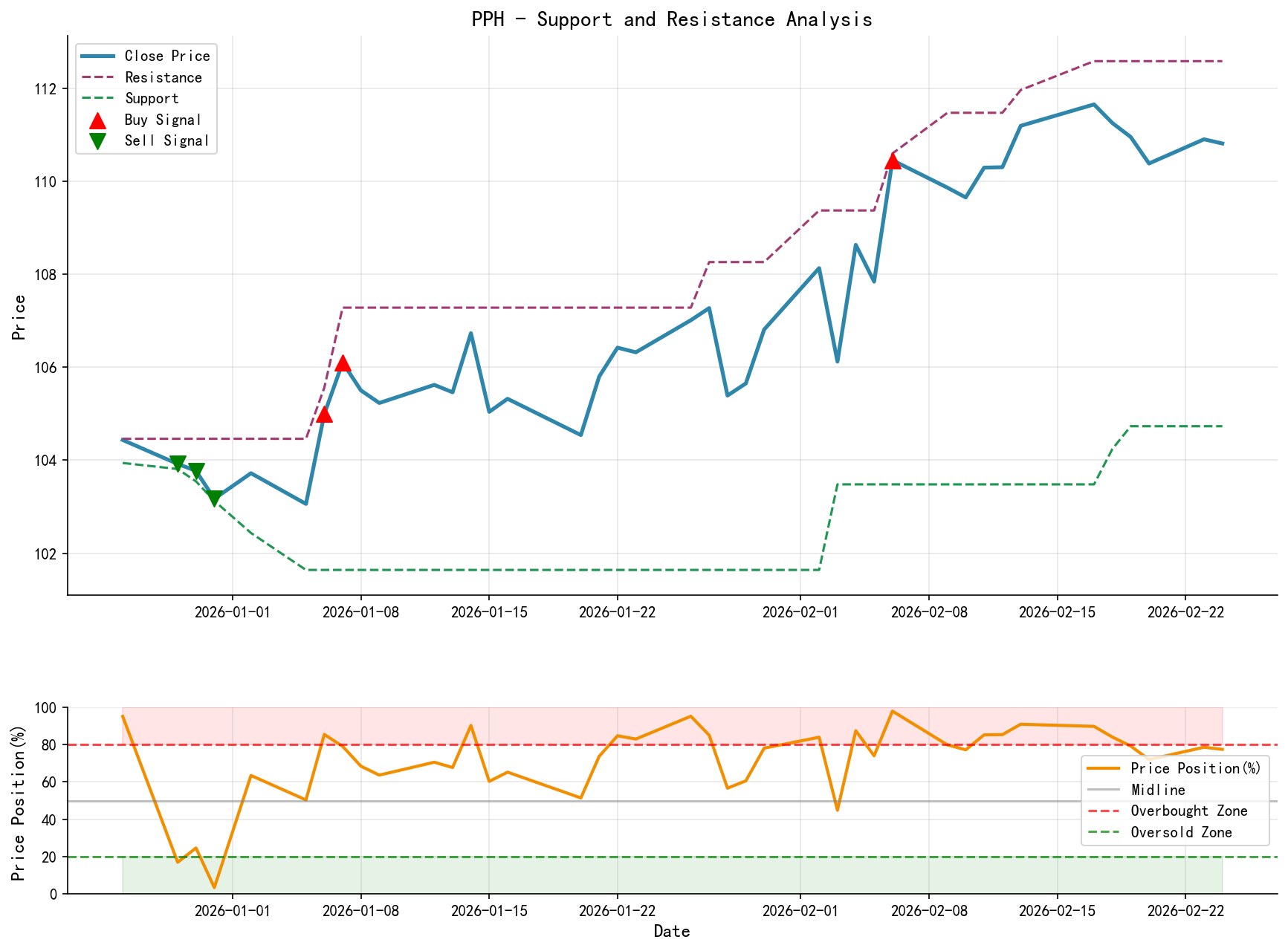 PPH Support and Resistance Level Analysis Chart and Trading Signals
