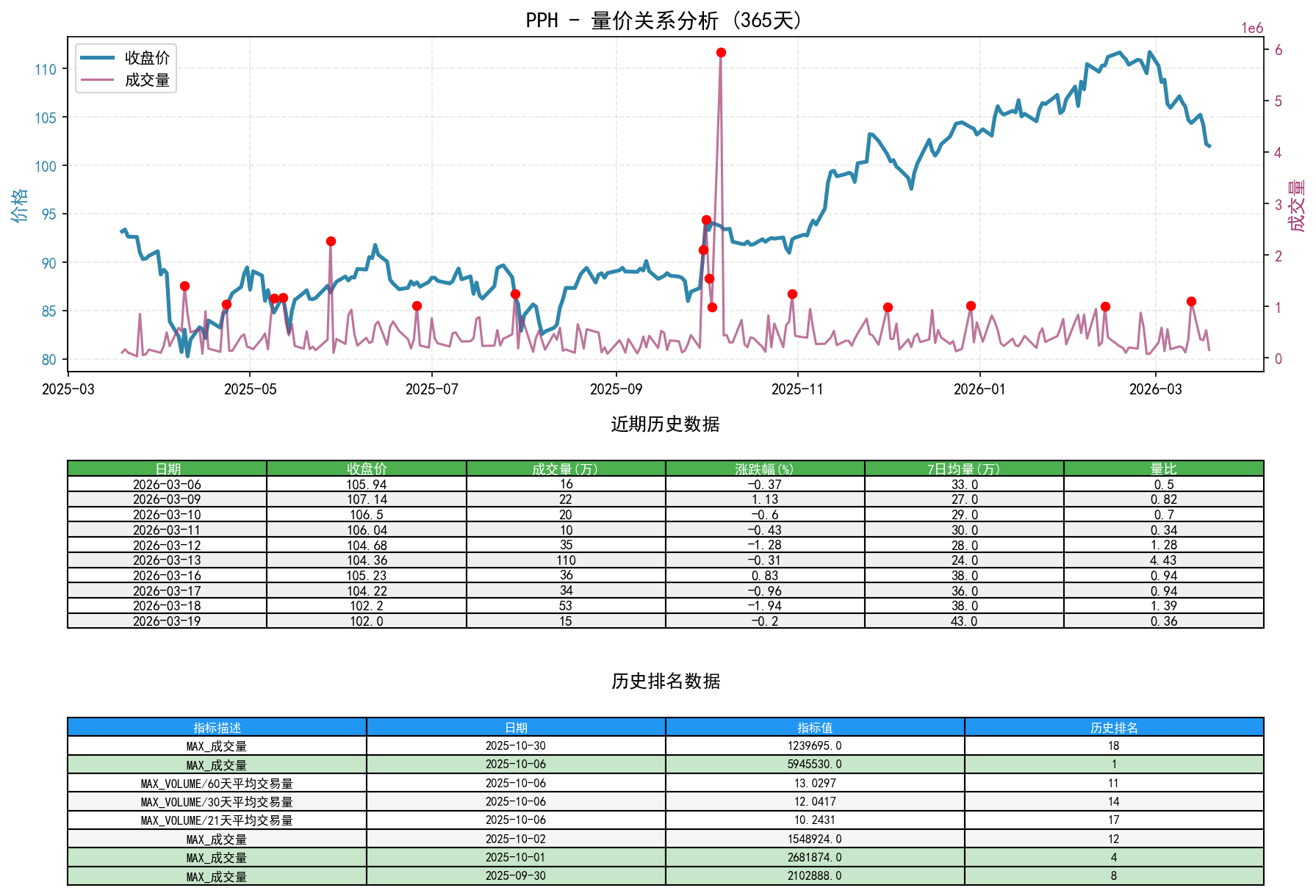 PPH量价关系折线图与历史排名分析