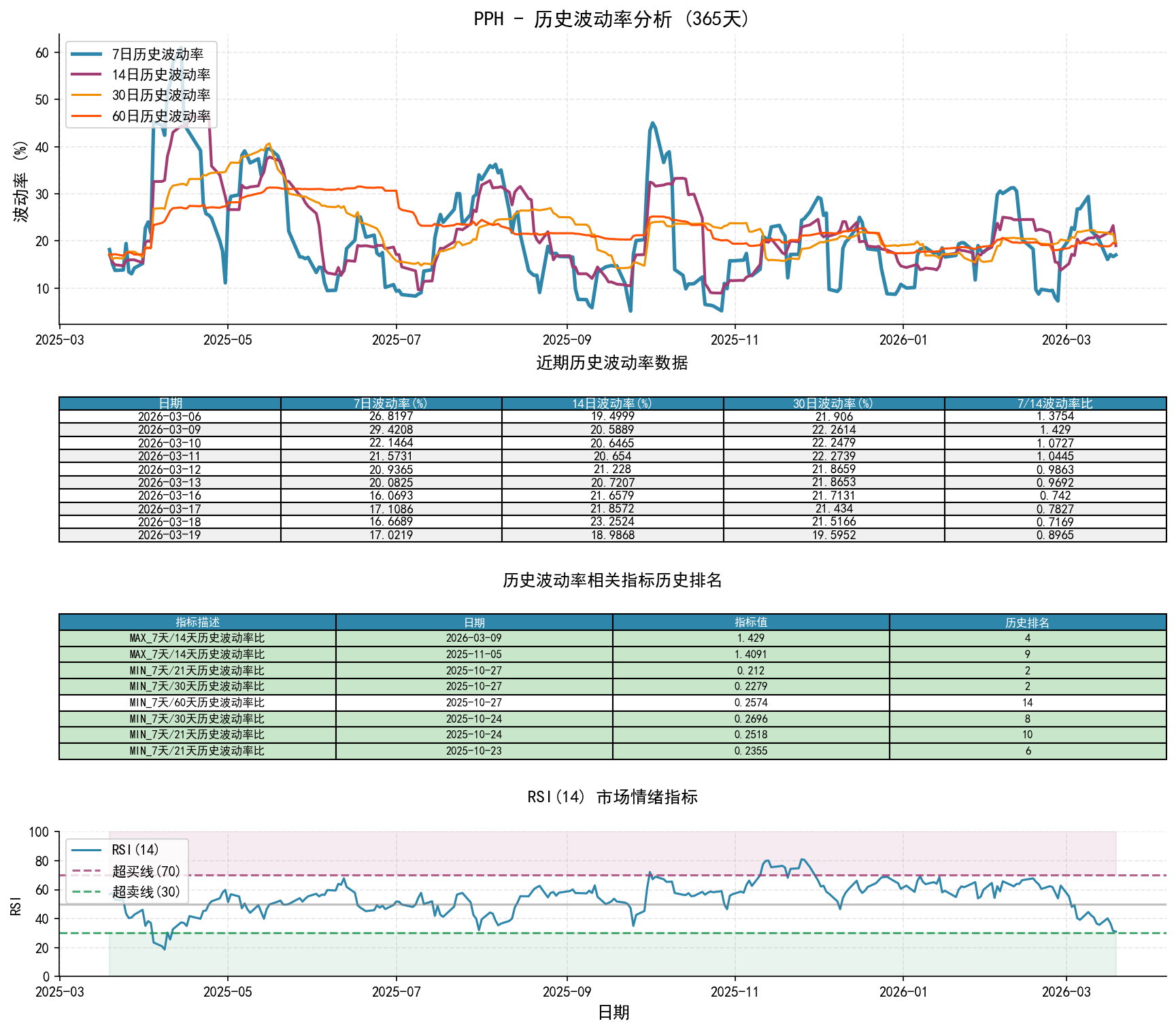 PPH历史波动率分析图与历史排名数据