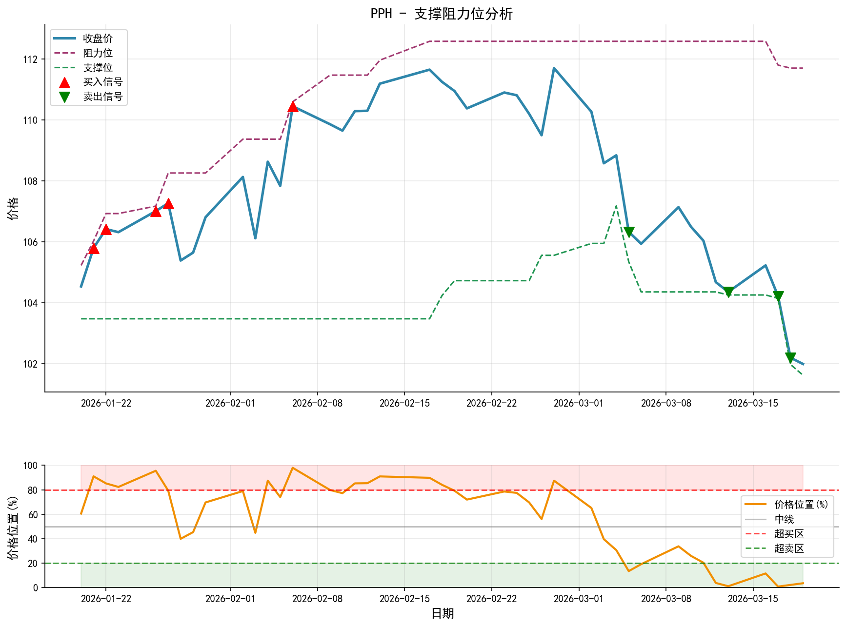PPH支撑阻力位分析图与交易信号