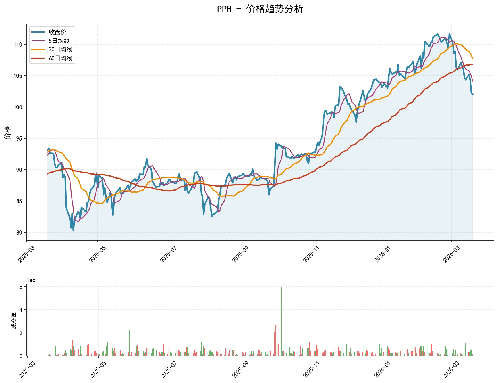 PPH价格趋势分析图，包含收盘价和多条移动平均线