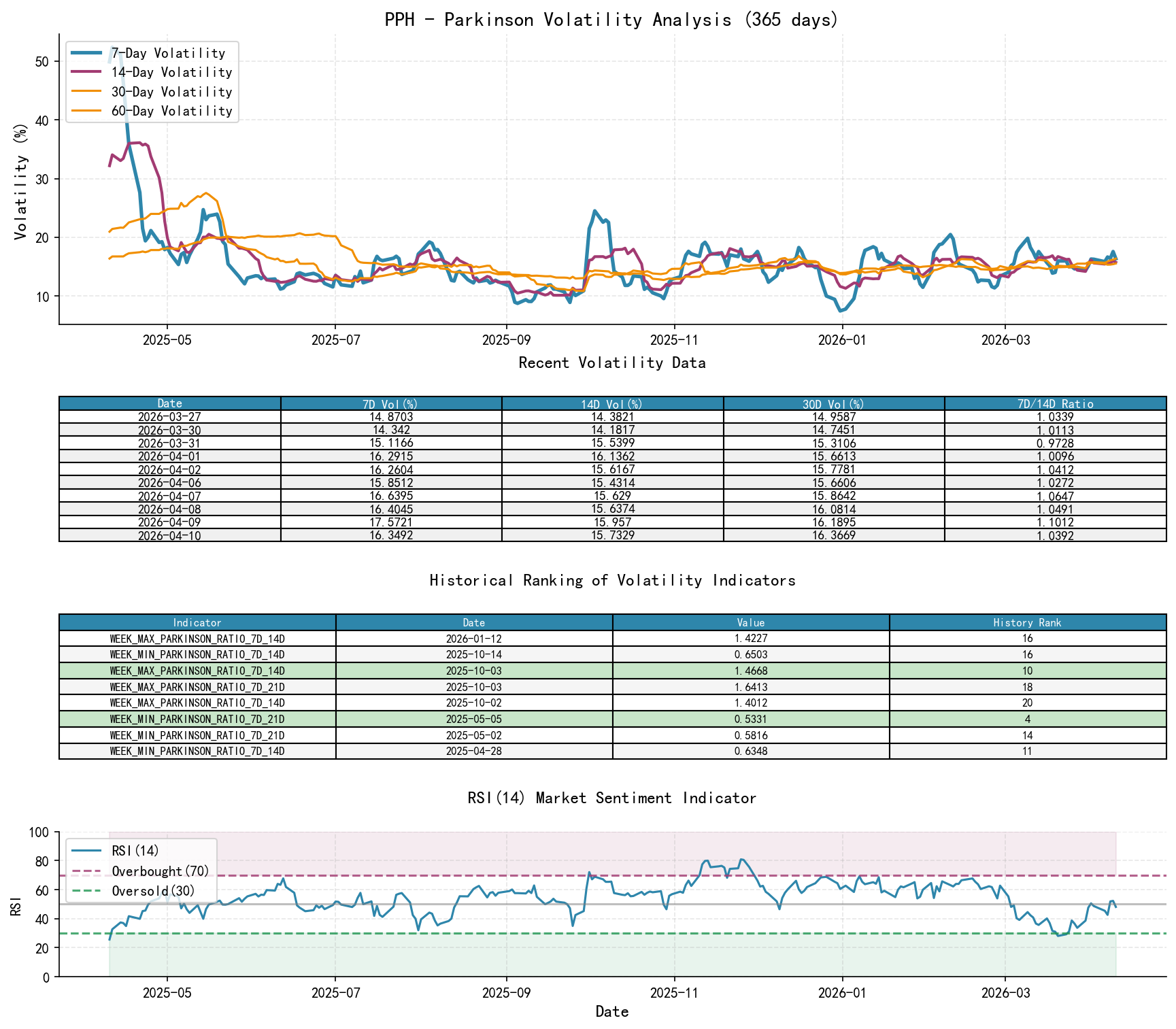 null PPH Parkinson volatility analysis chart and historical ranking data