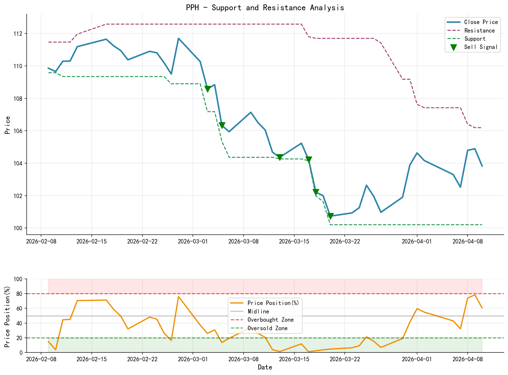 null PPH support and resistance level analysis chart and trading signals