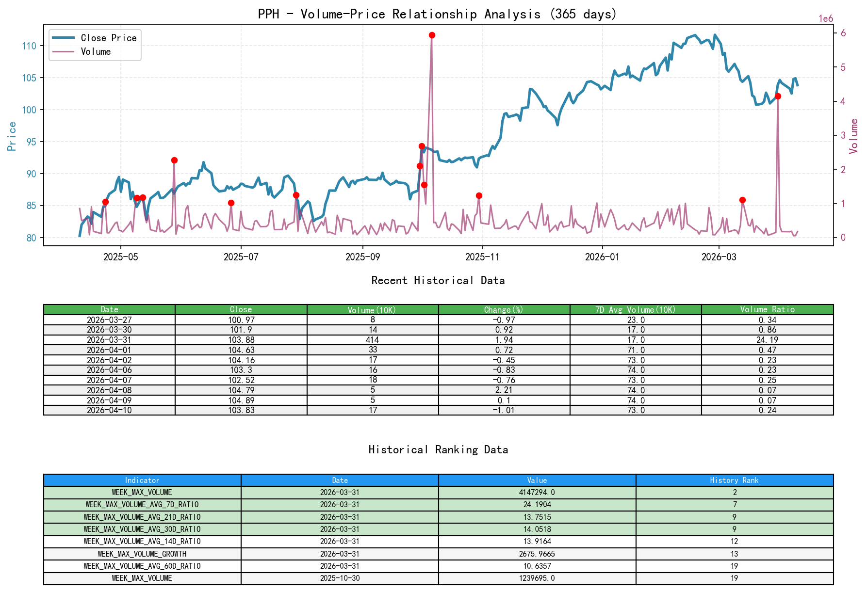 null PPH volume-price relationship line chart and historical ranking analysis