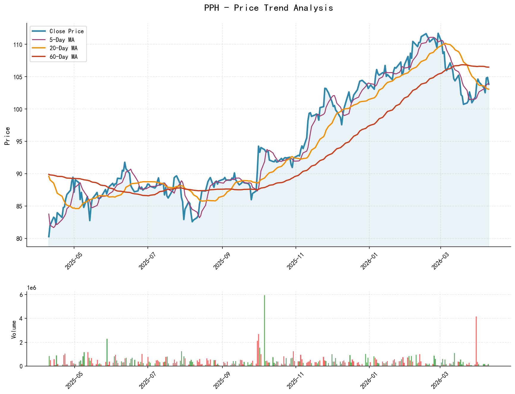 null PPH price trend analysis chart, including closing price and multiple moving averages