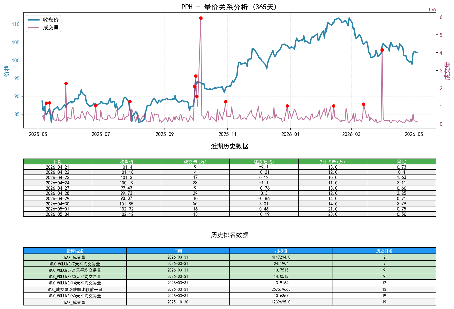PPH量价关系折线图与历史排名分析