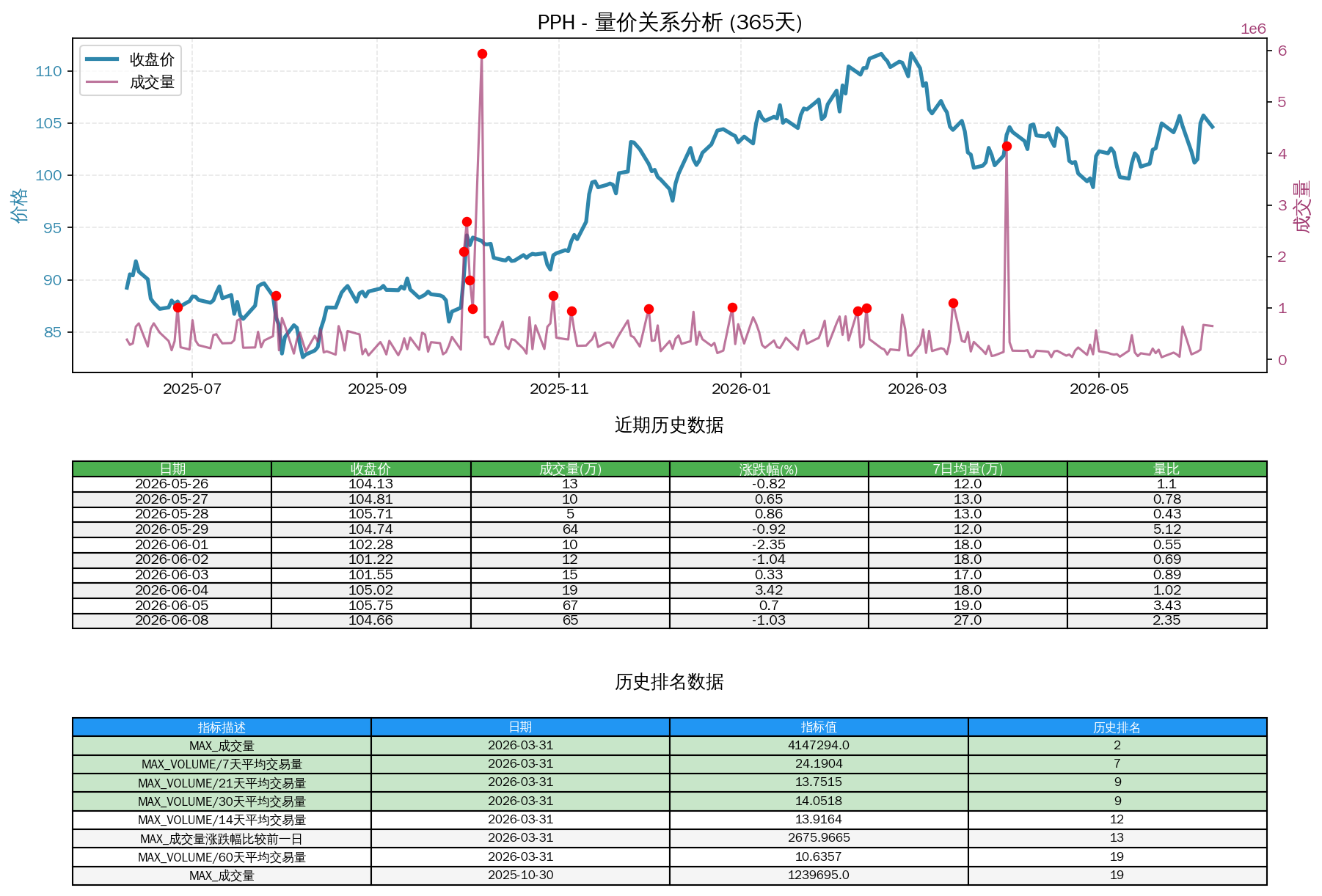 null PPH量价关系折线图与历史排名分析
