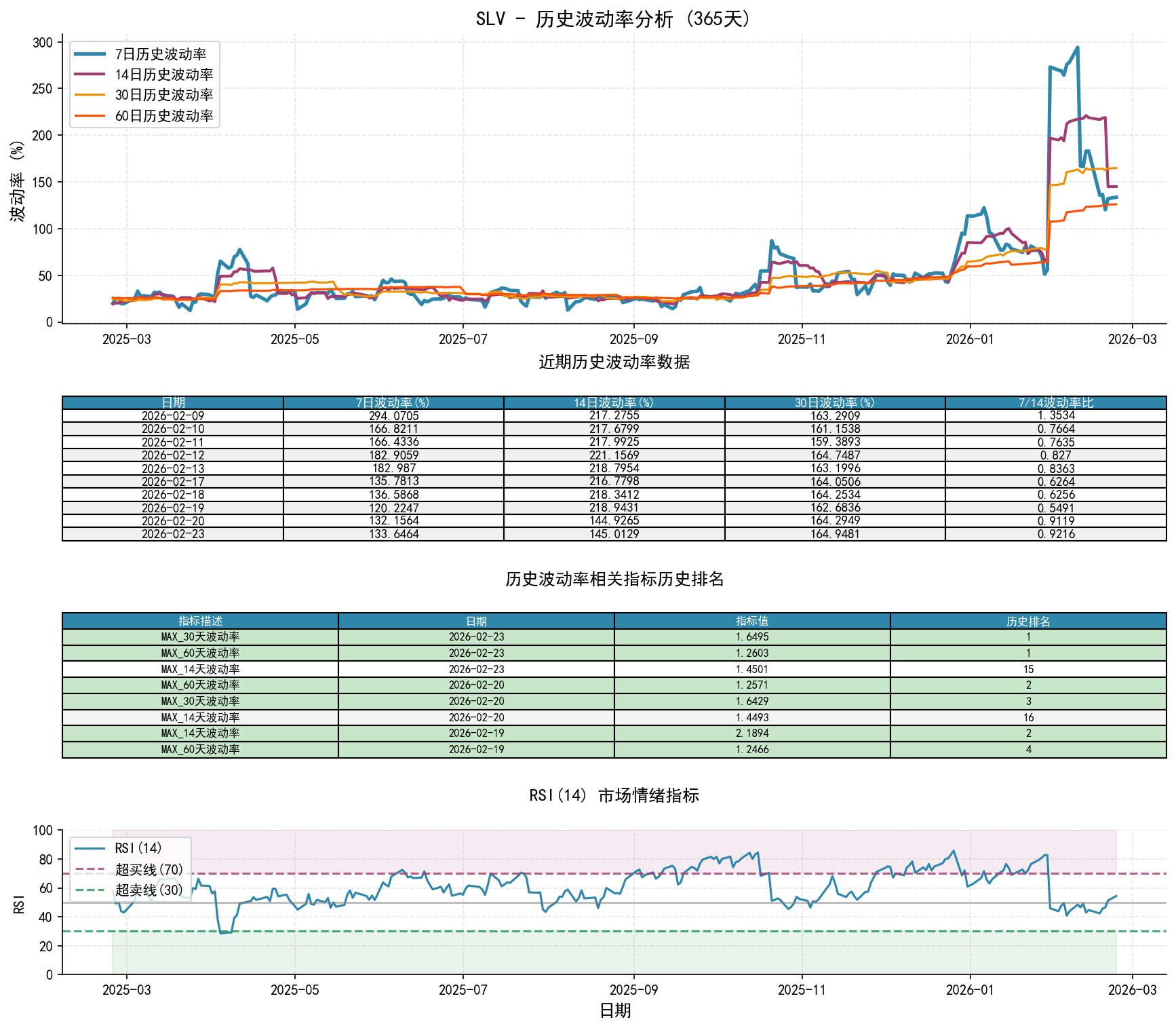 SLV历史波动率分析图与历史排名数据