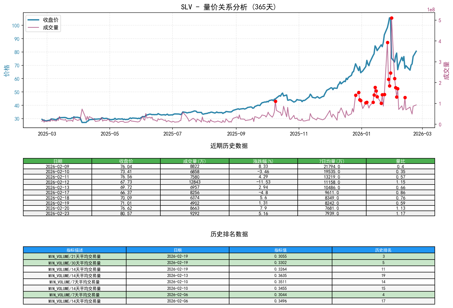 SLV量价关系折线图与历史排名分析