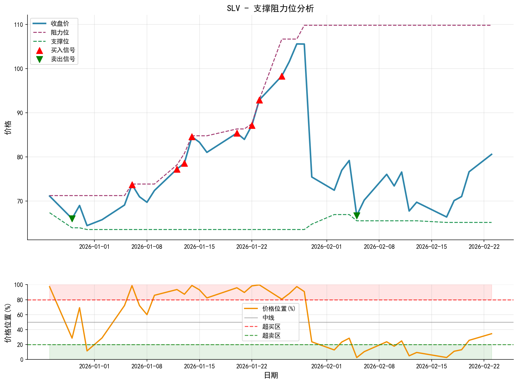 SLV支撑阻力位分析图与交易信号