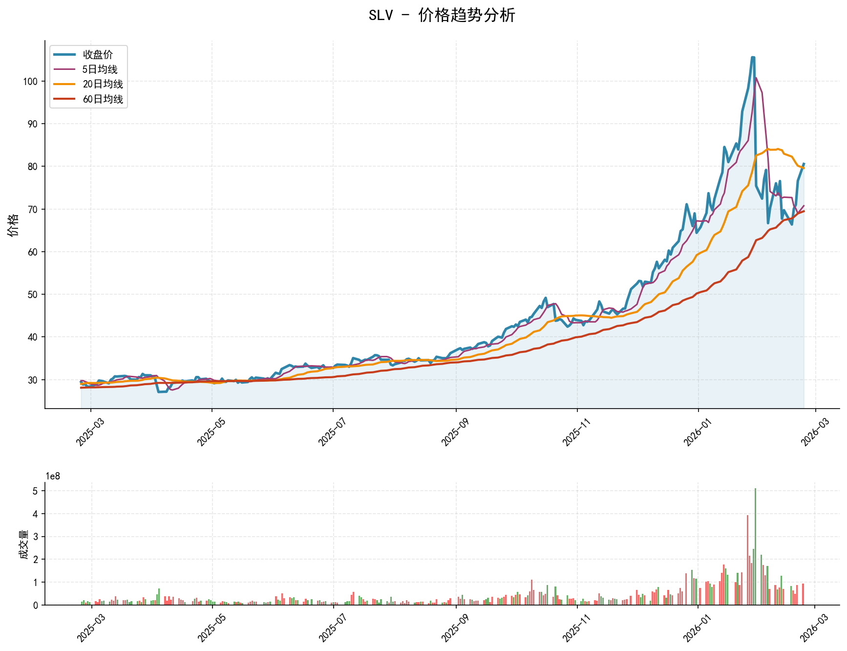 SLV价格趋势分析图，包含收盘价和多条移动平均线