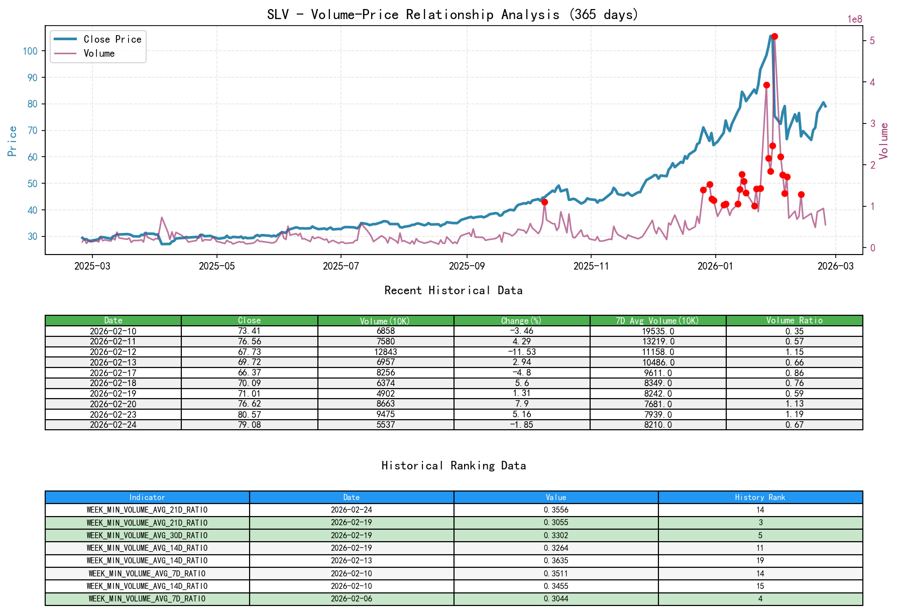 null SLV Volume-Price Relationship Line Chart and Historical Ranking Analysis