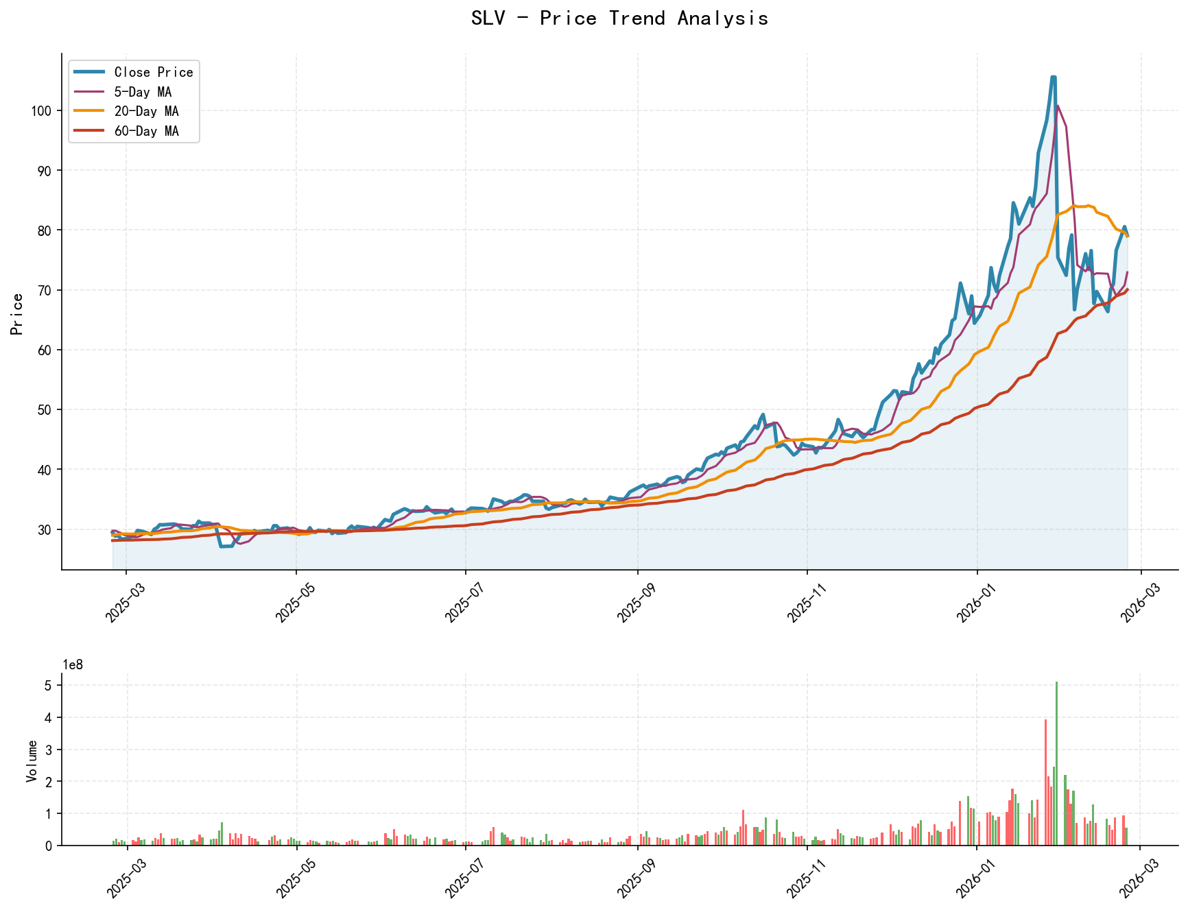 null SLV Price Trend Analysis Chart, including closing price and multiple moving averages