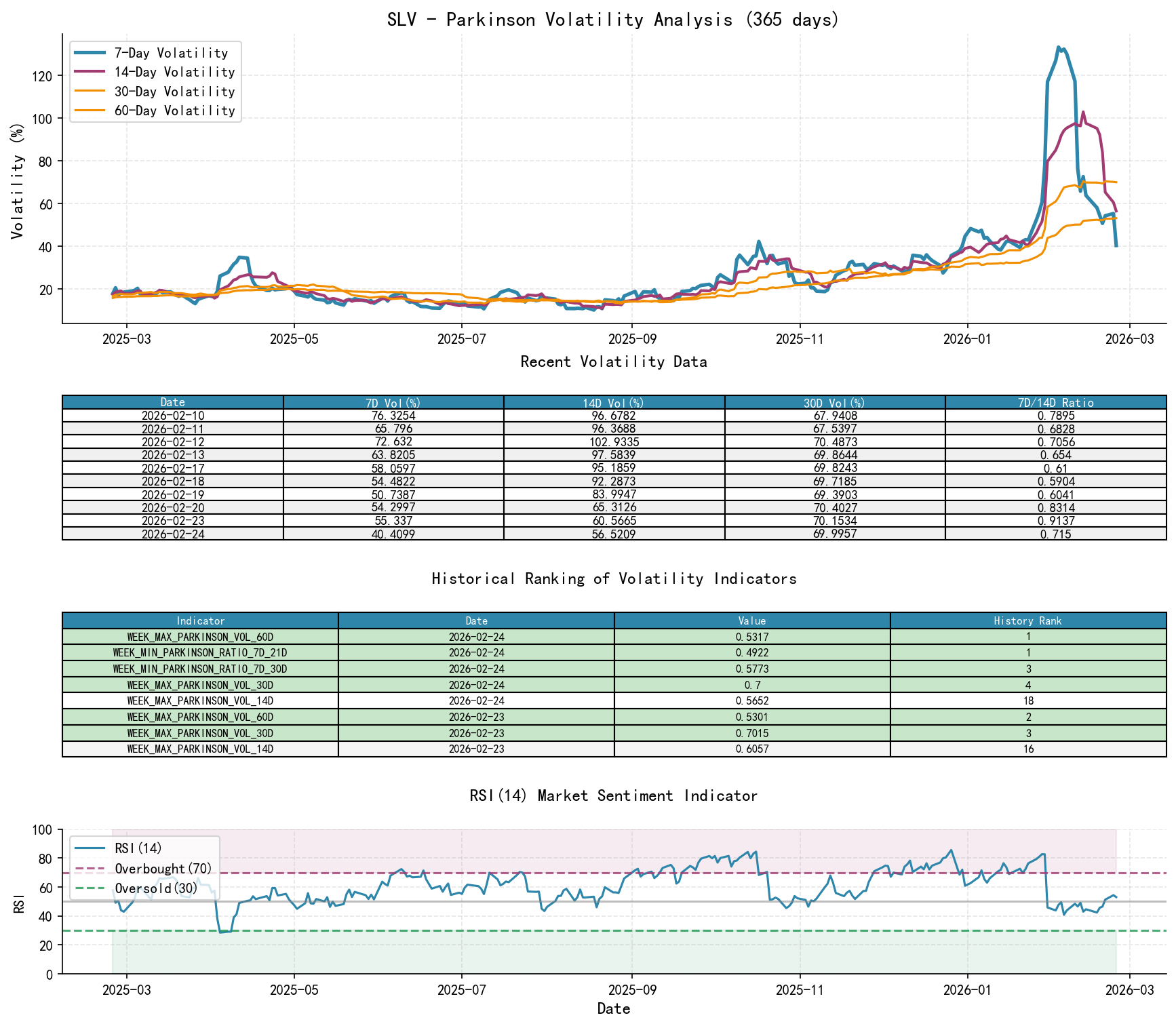 null SLV Parkinson Volatility Analysis Chart and Historical Ranking Data