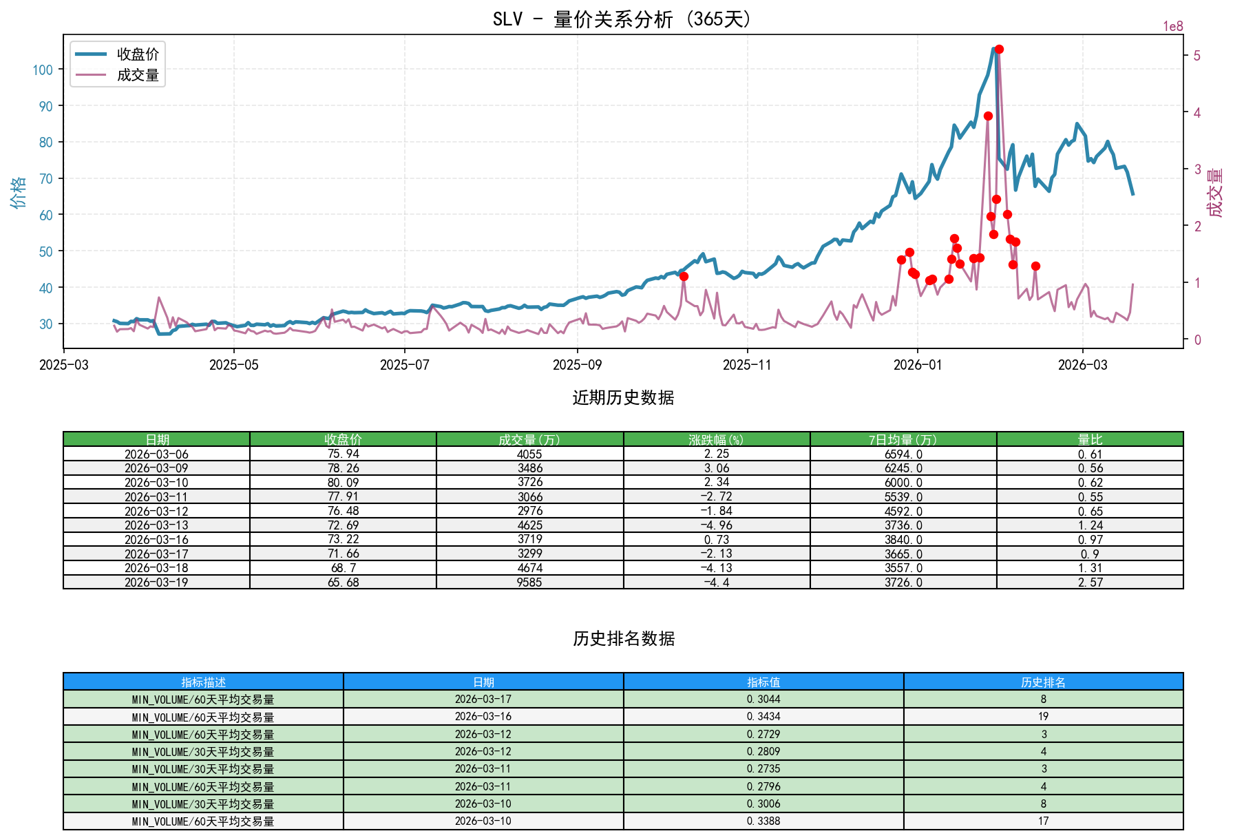SLV量价关系折线图与历史排名分析