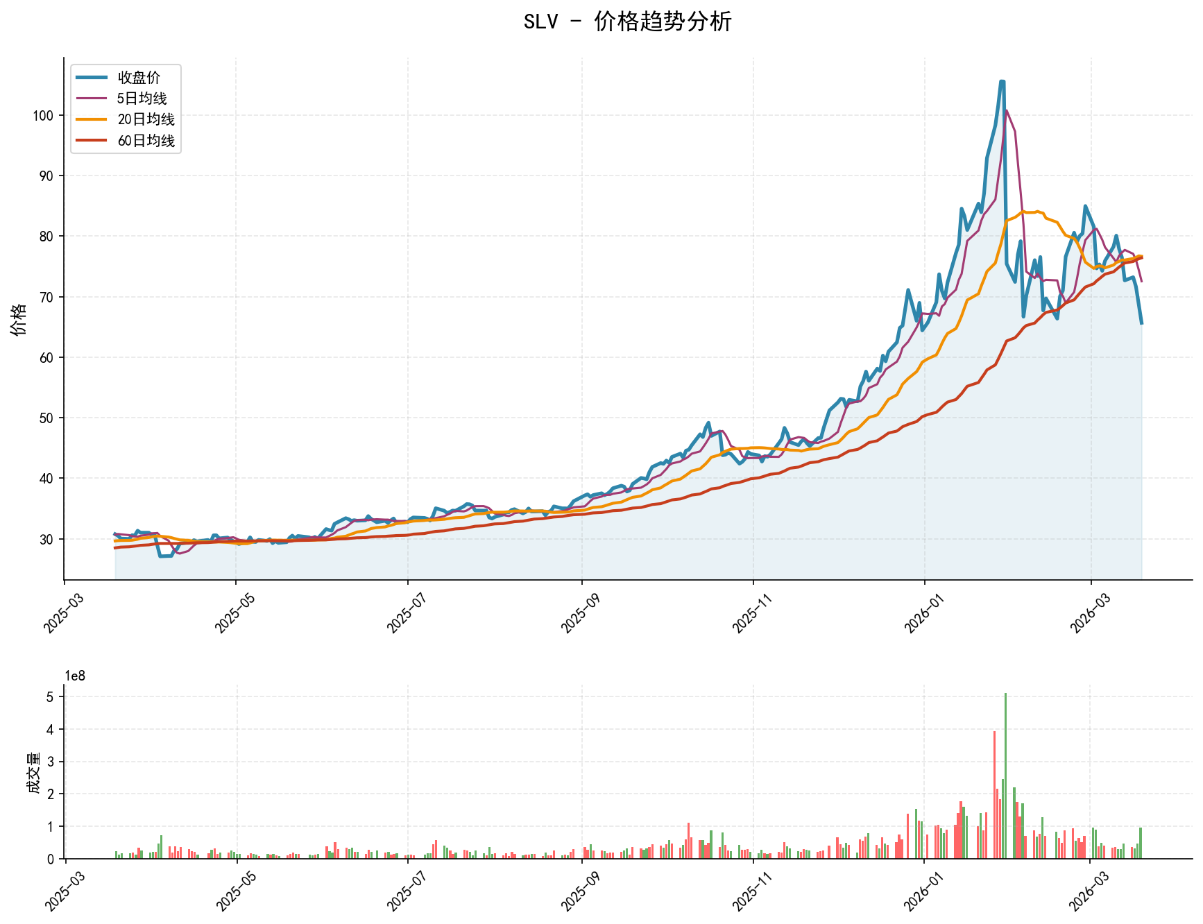 SLV价格趋势分析图，包含收盘价和多条移动平均线
