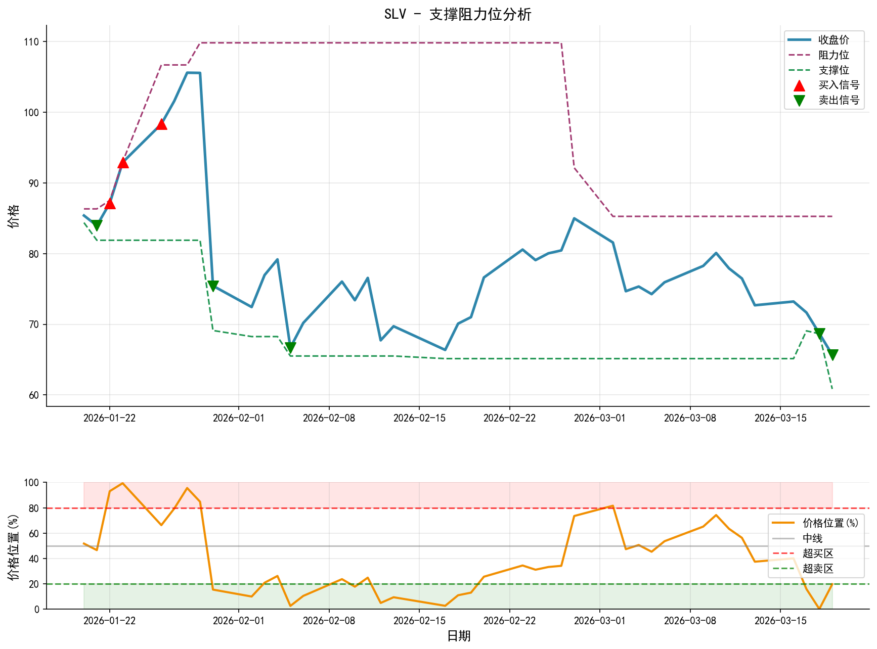 SLV支撑阻力位分析图与交易信号