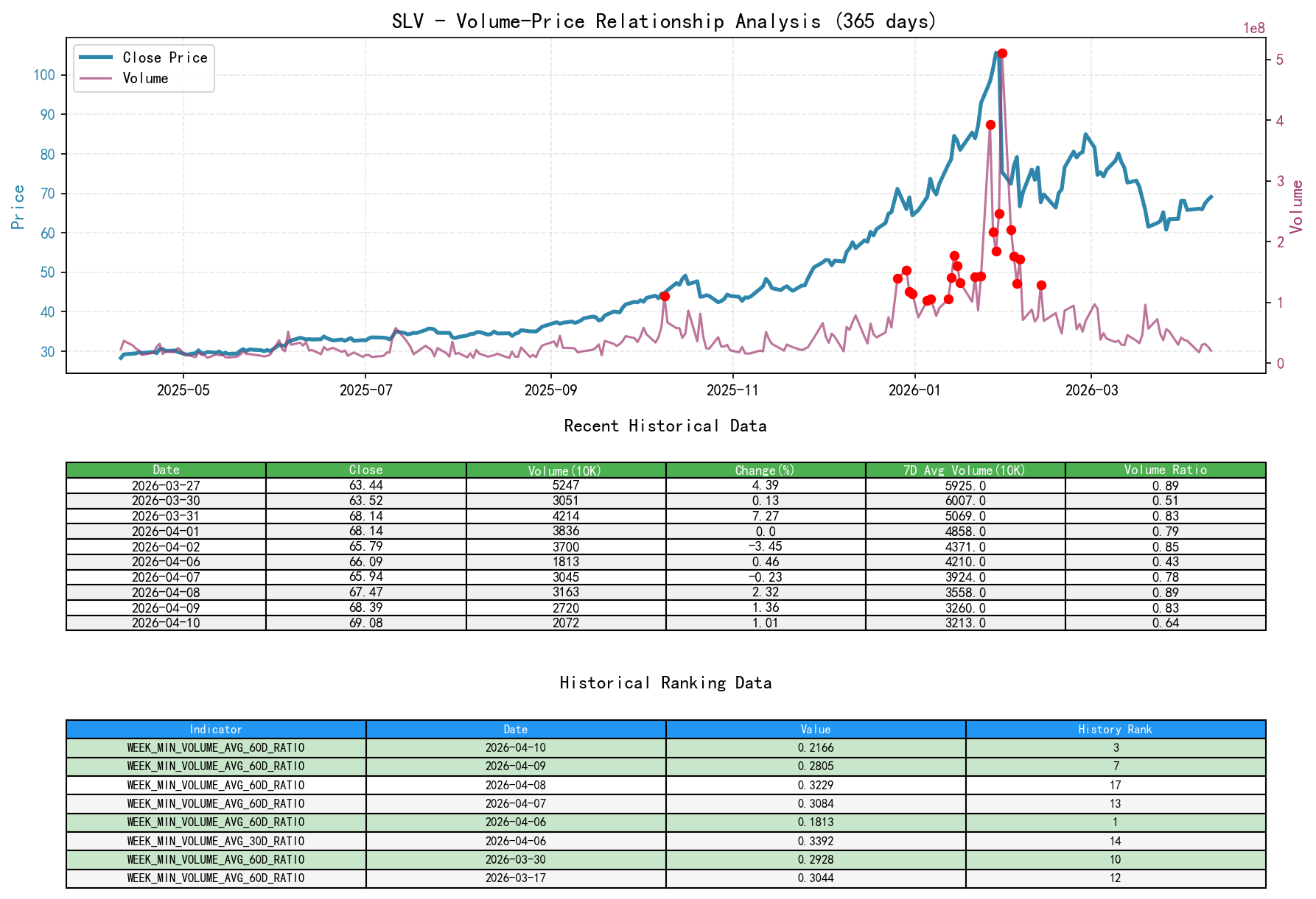 SLV Volume-Price Relationship Line Chart and Historical Ranking Analysis