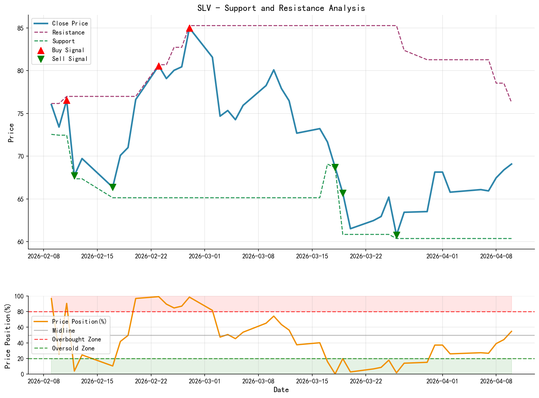 SLV Support and Resistance Level Analysis Chart and Trading Signals