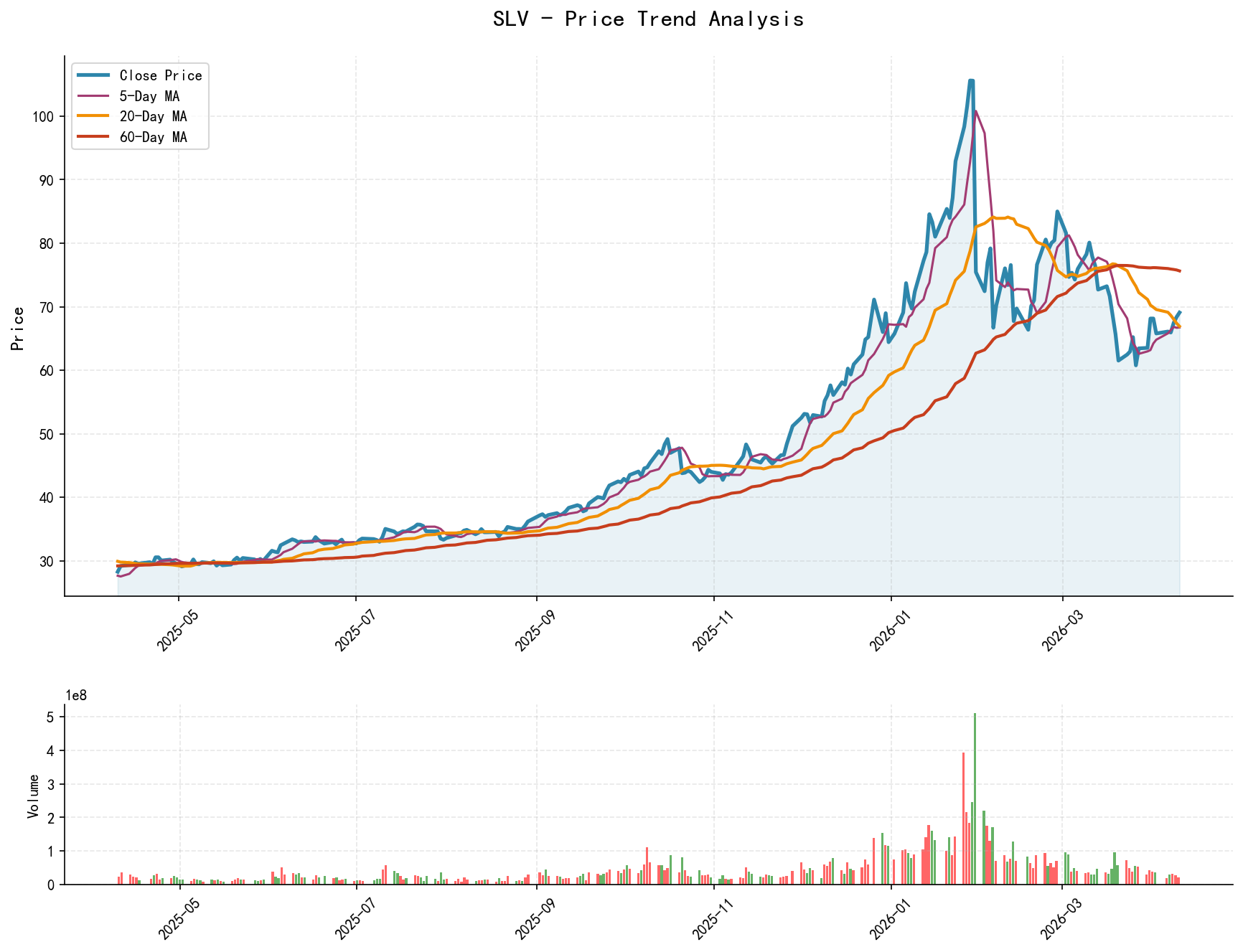 SLV Price Trend Analysis Chart, including closing price and multiple moving averages