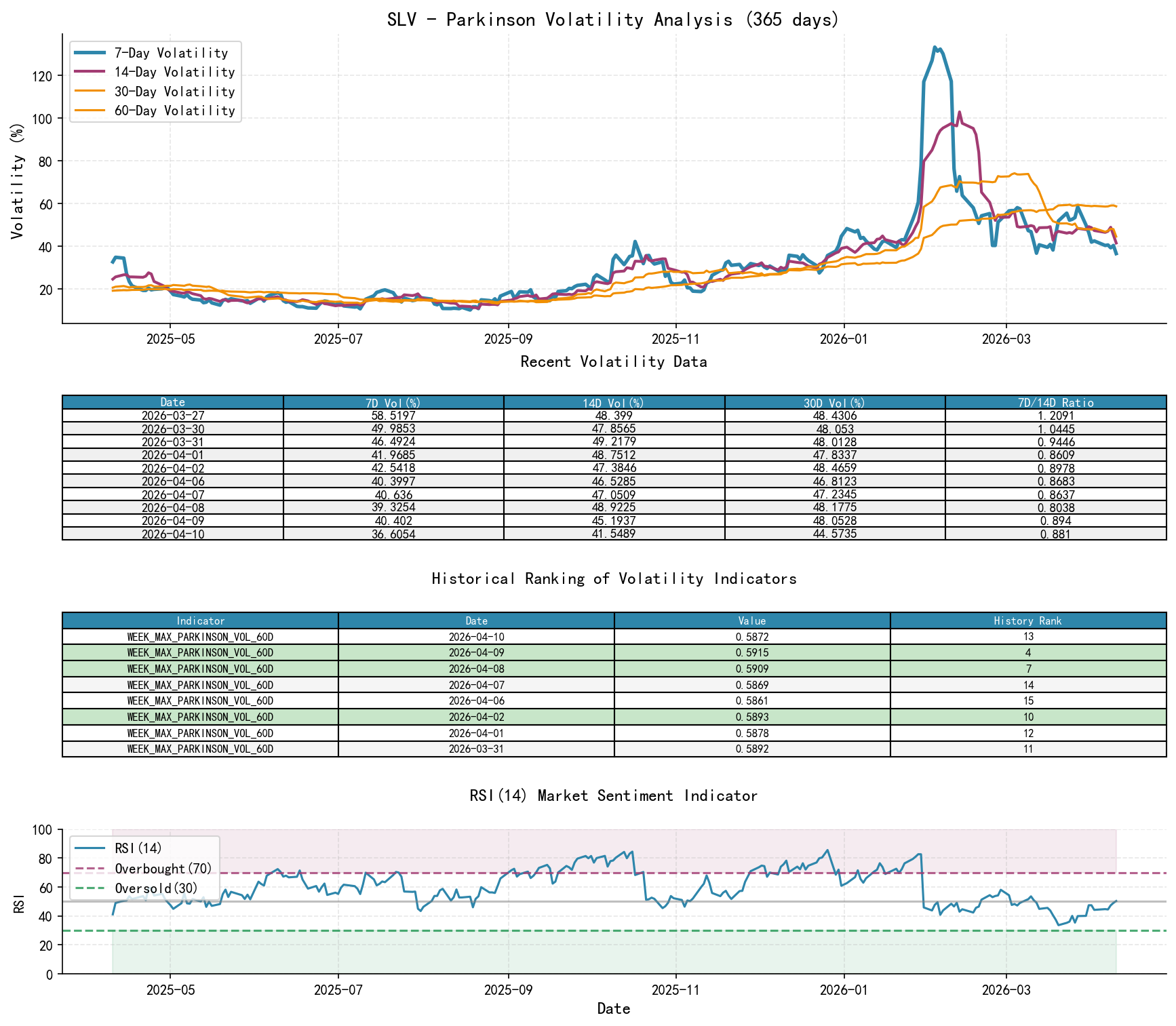 SLV Parkinson Volatility Analysis Chart and Historical Ranking Data