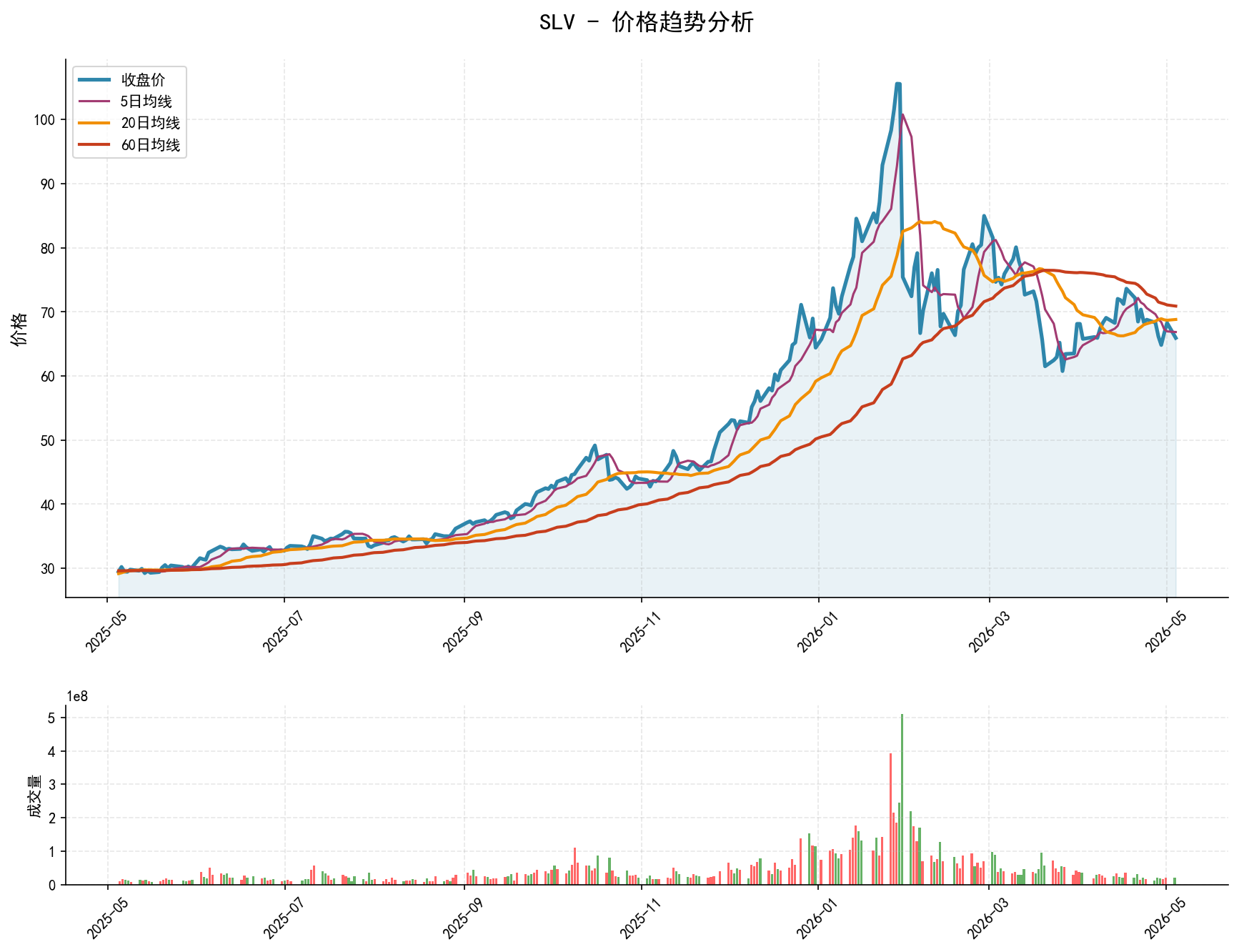 SLV价格趋势分析图，包含收盘价和多条移动平均线