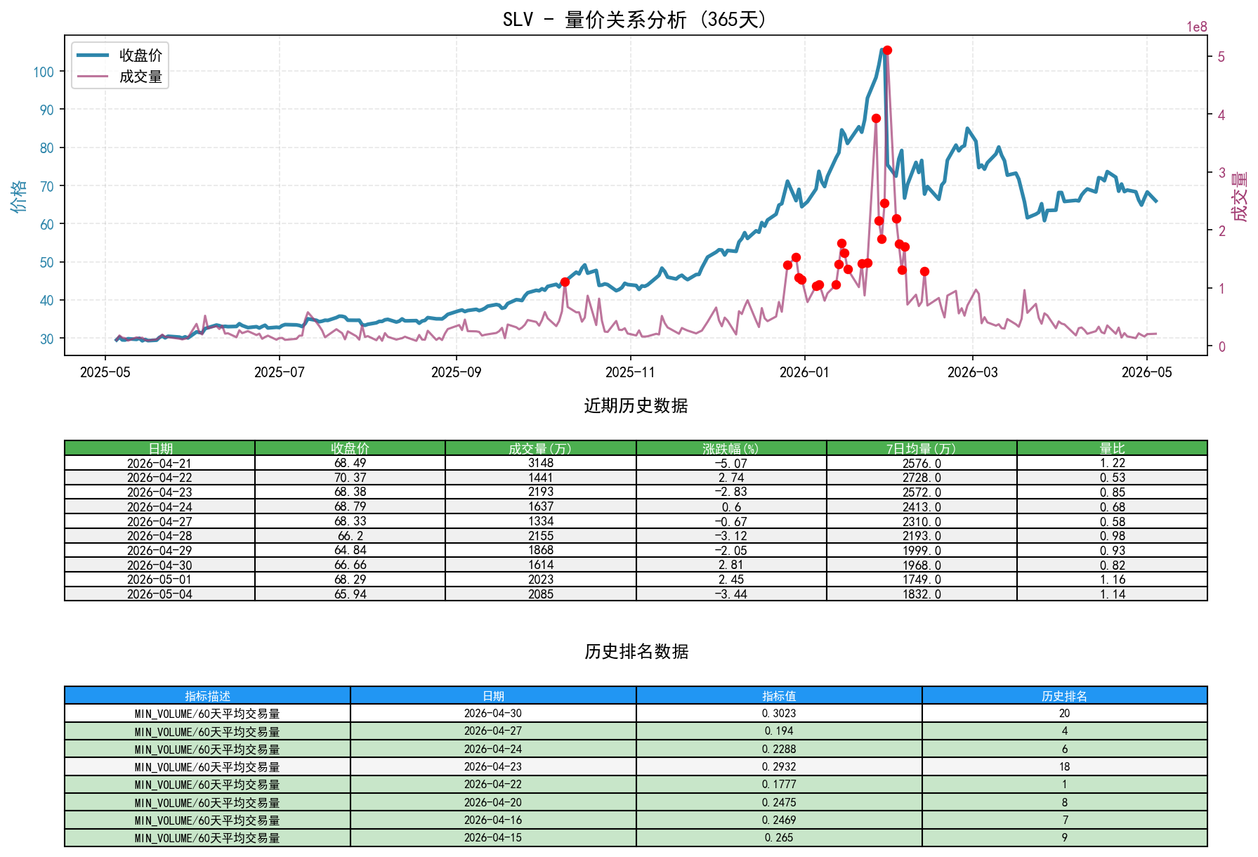 SLV量价关系折线图与历史排名分析