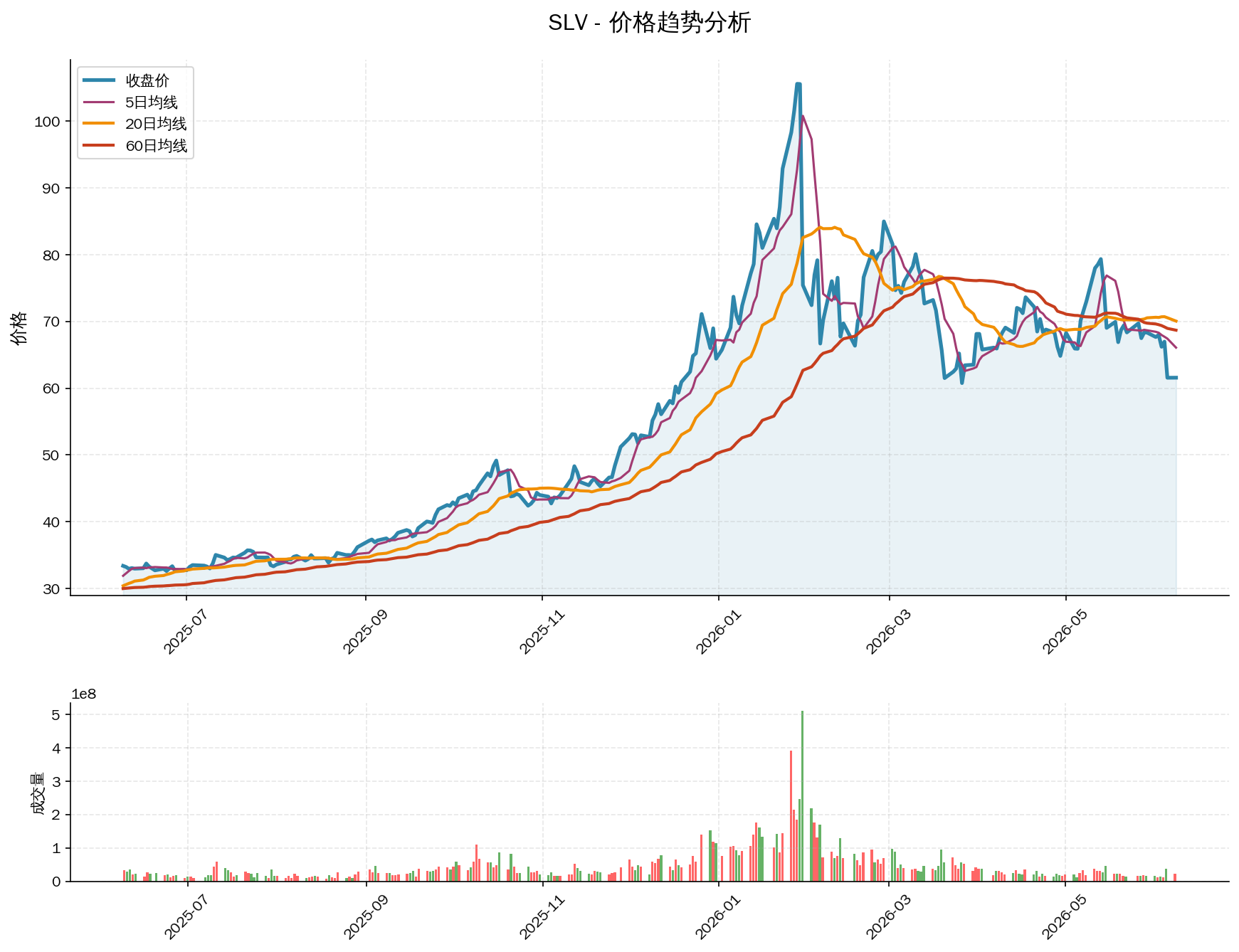 null SLV价格趋势分析图,包含收盘价和多条移动平均线