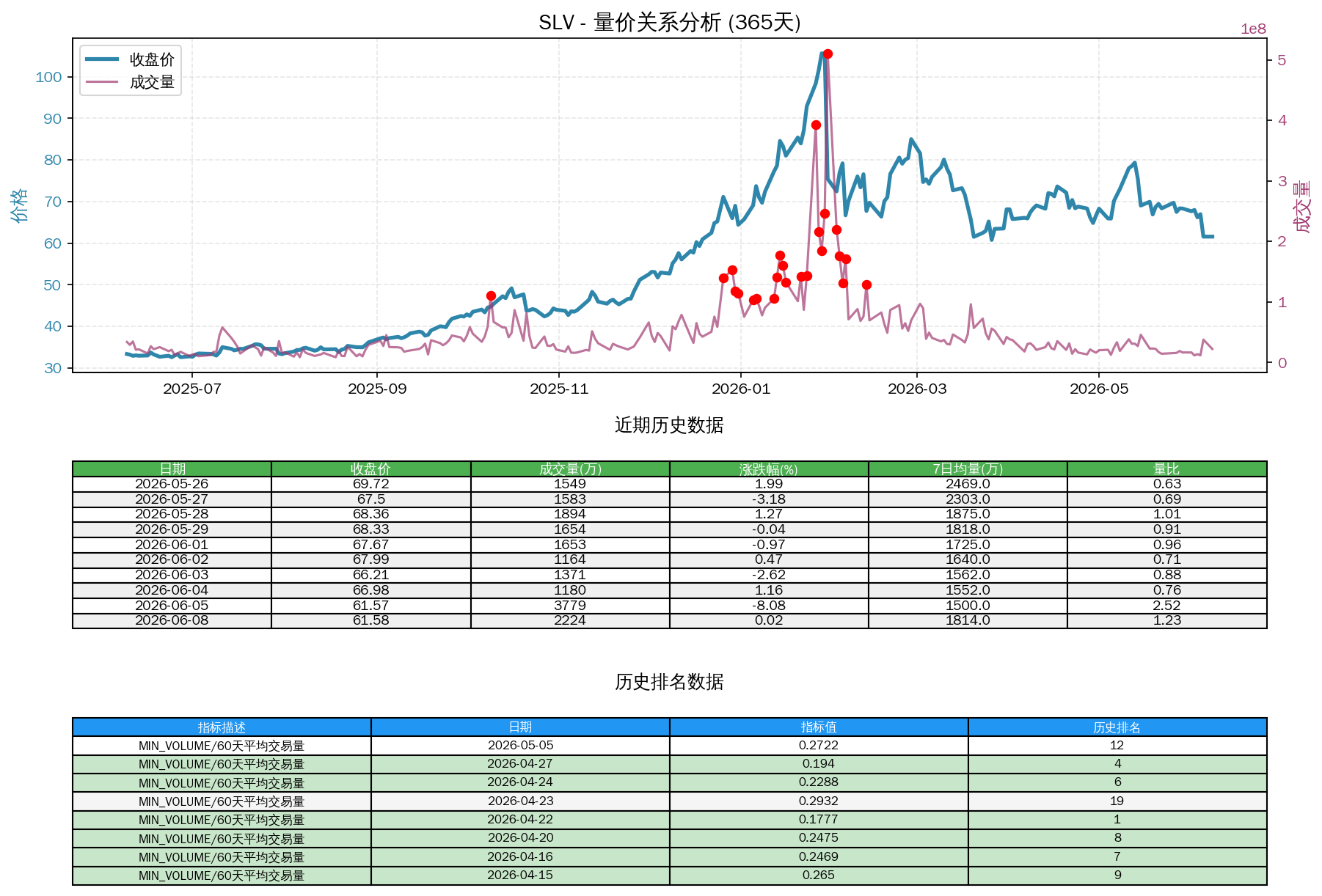 null SLV量价关系折线图与历史排名分析