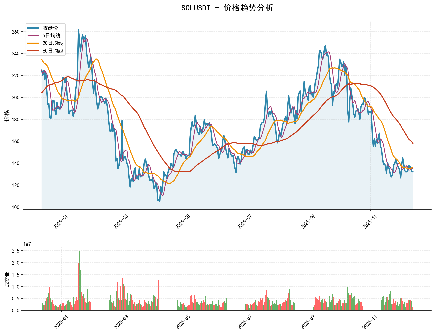 20251213 SOLUSDT Market Data Review Report (Based on Wyckoff Volume-Price Perspective)