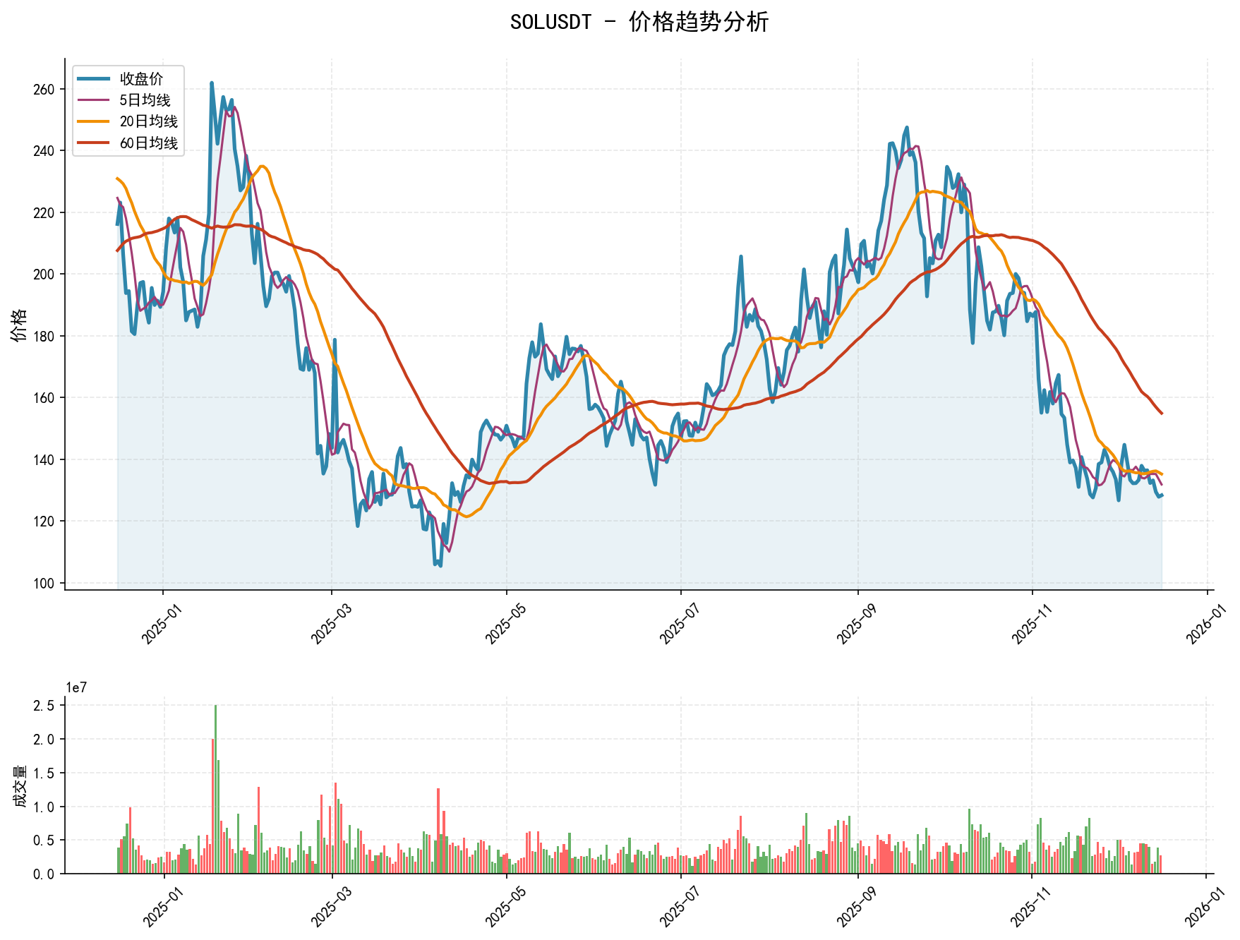 20251216 SOLUSDT Market Data Review Report (Based on Wyckoff Volume-Price Perspective)