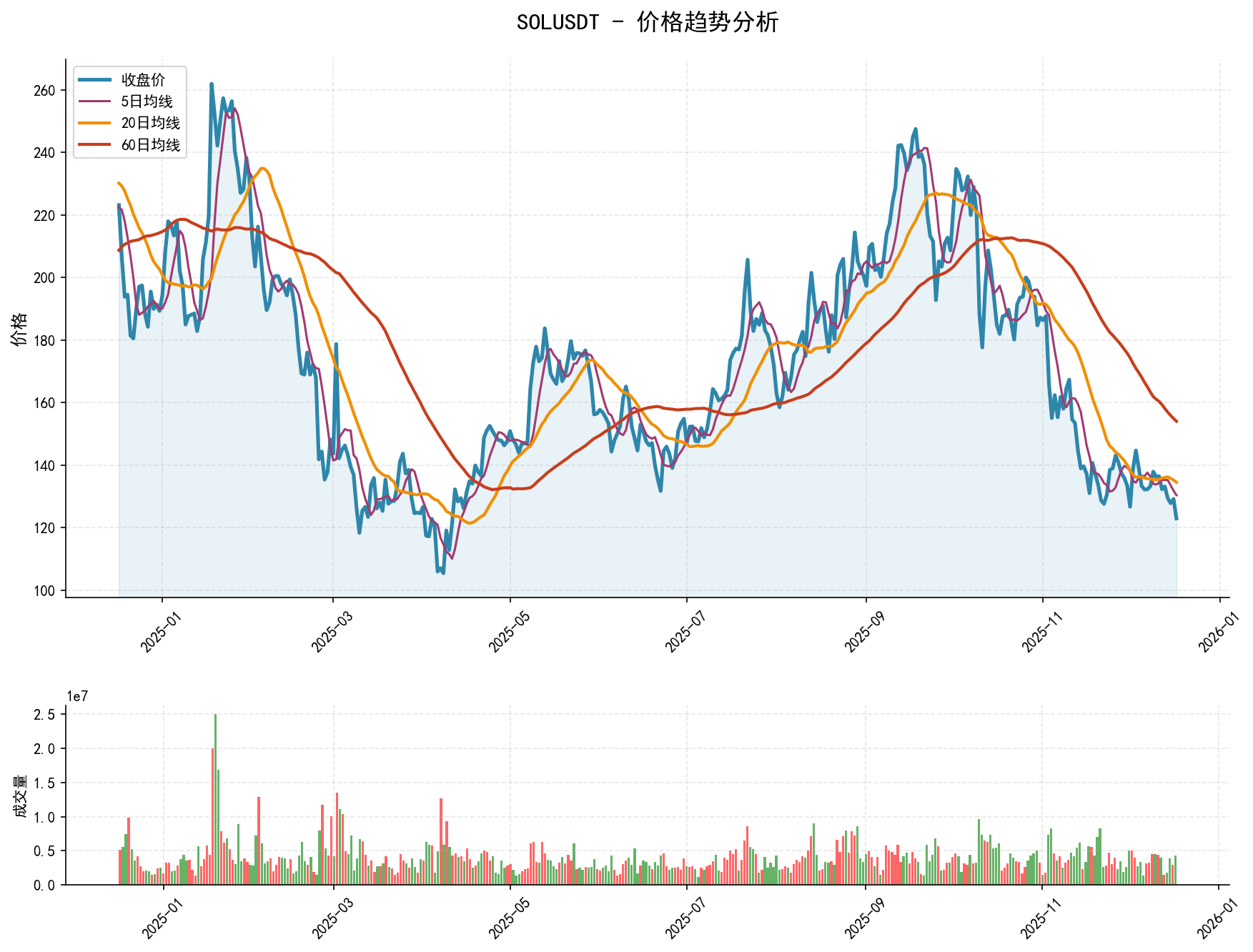 20251217 SOLUSDT Market Data Review Report (Based on Wyckoff Volume-Price Perspective)
