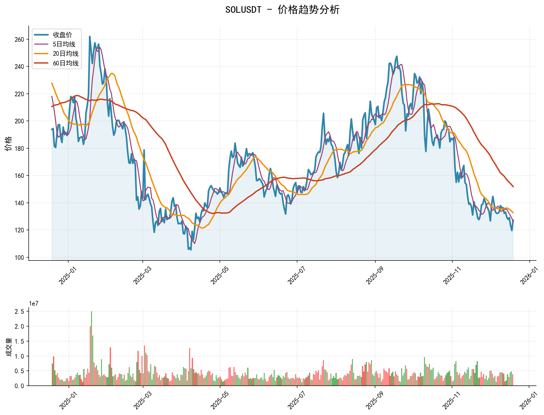 20251219 SOLUSDT Market Data Review Report (Based on Wyckoff Volume-Price Perspective)