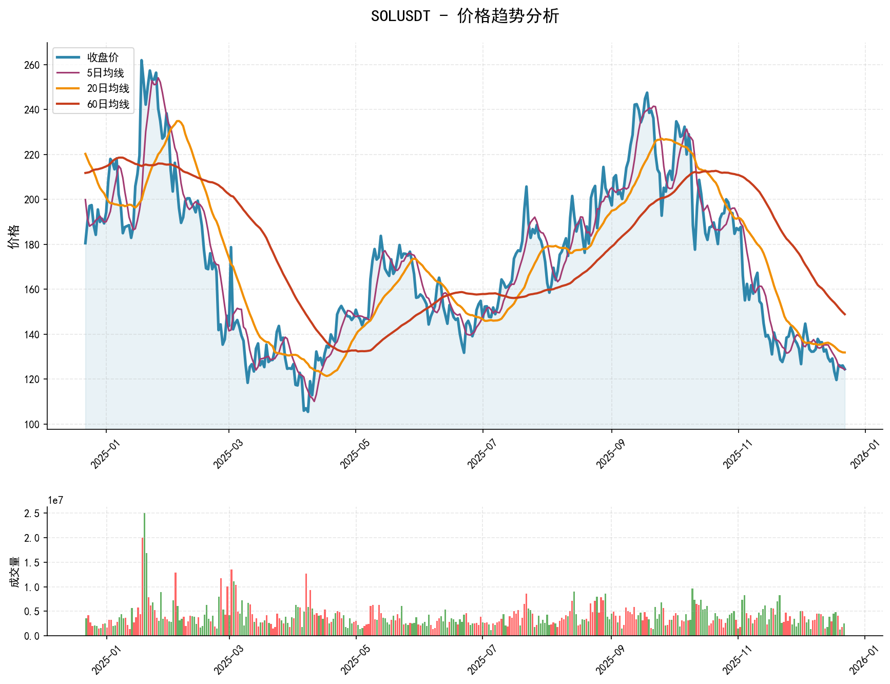 20251222 SOLUSDT Market Data Review Report (Based on Wyckoff Volume-Price Perspective)
