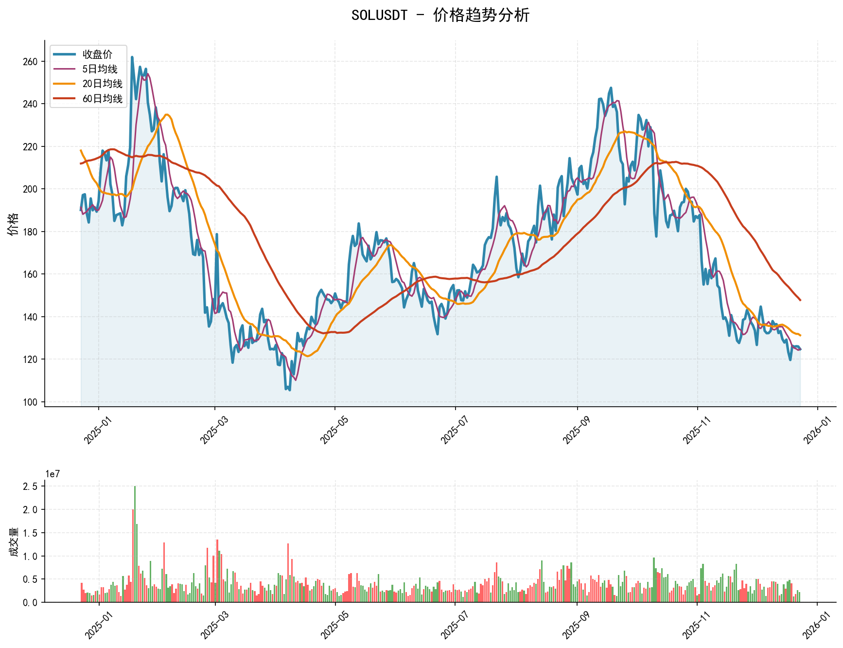 20251223 SOLUSDT Market Data Review Report (Based on Wyckoff Volume-Price Perspective)