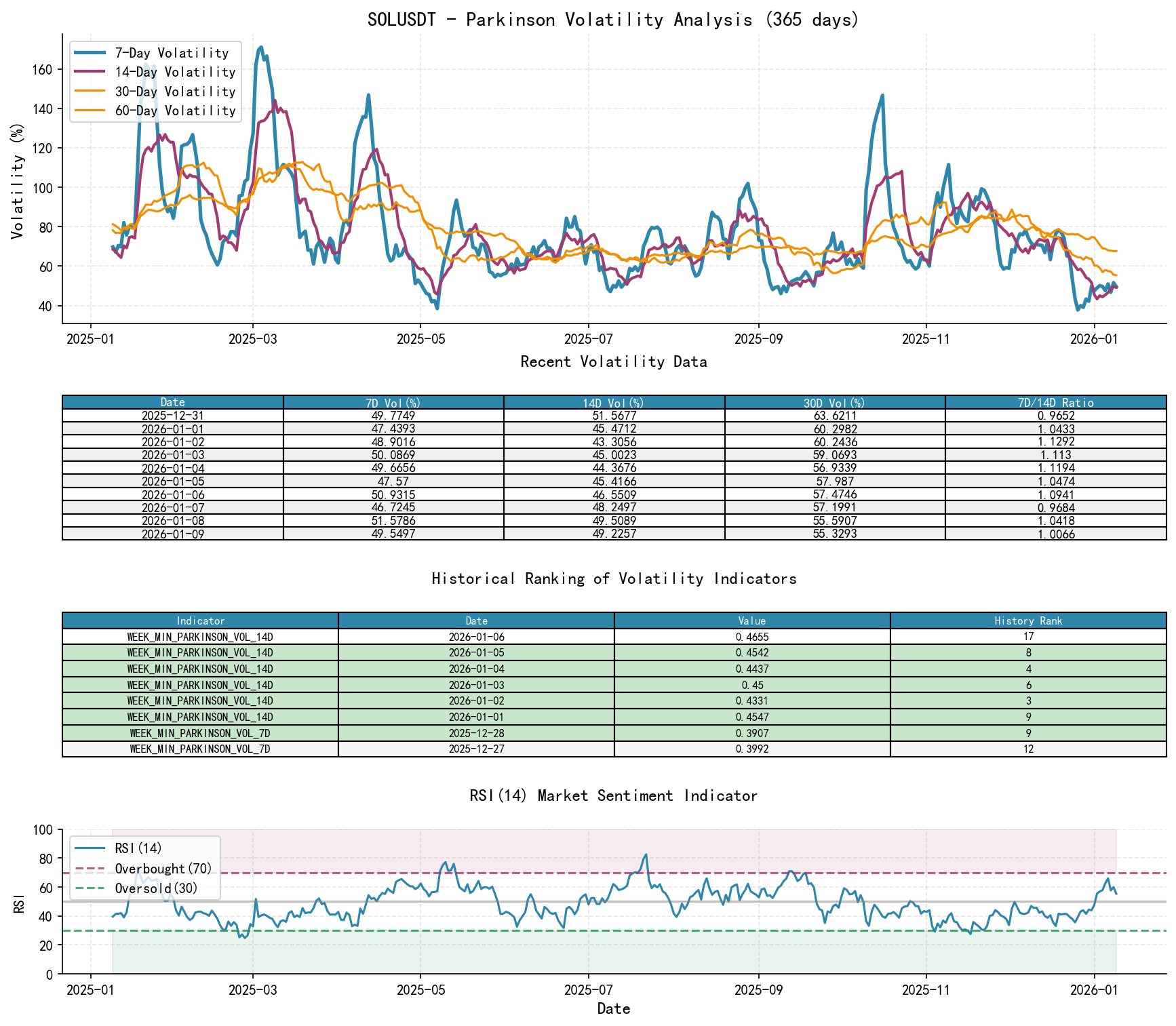 SOLUSDT Parkinson Volatility Analysis Chart and Historical Ranking Data