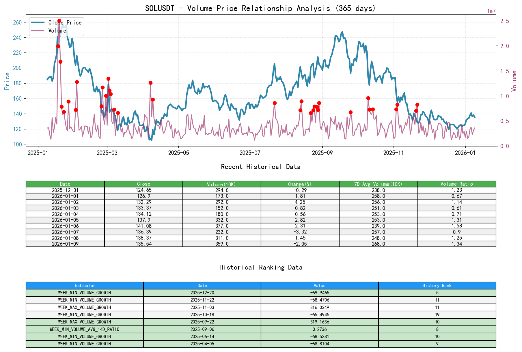 SOLUSDT Volume-Price Relationship Line Chart and Historical Ranking Analysis