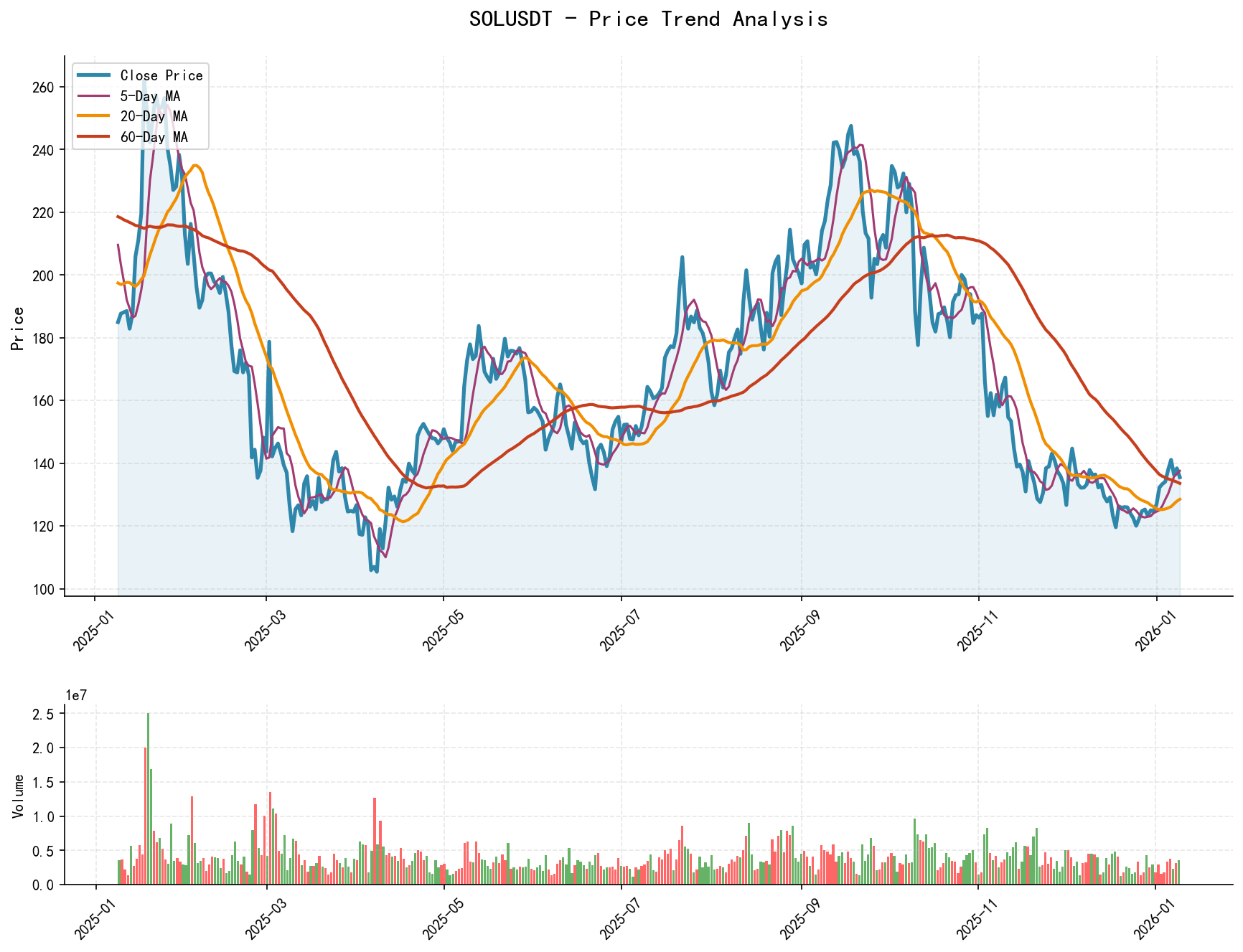 SOLUSDT Price Trend Analysis Chart, including closing price and multiple moving averages