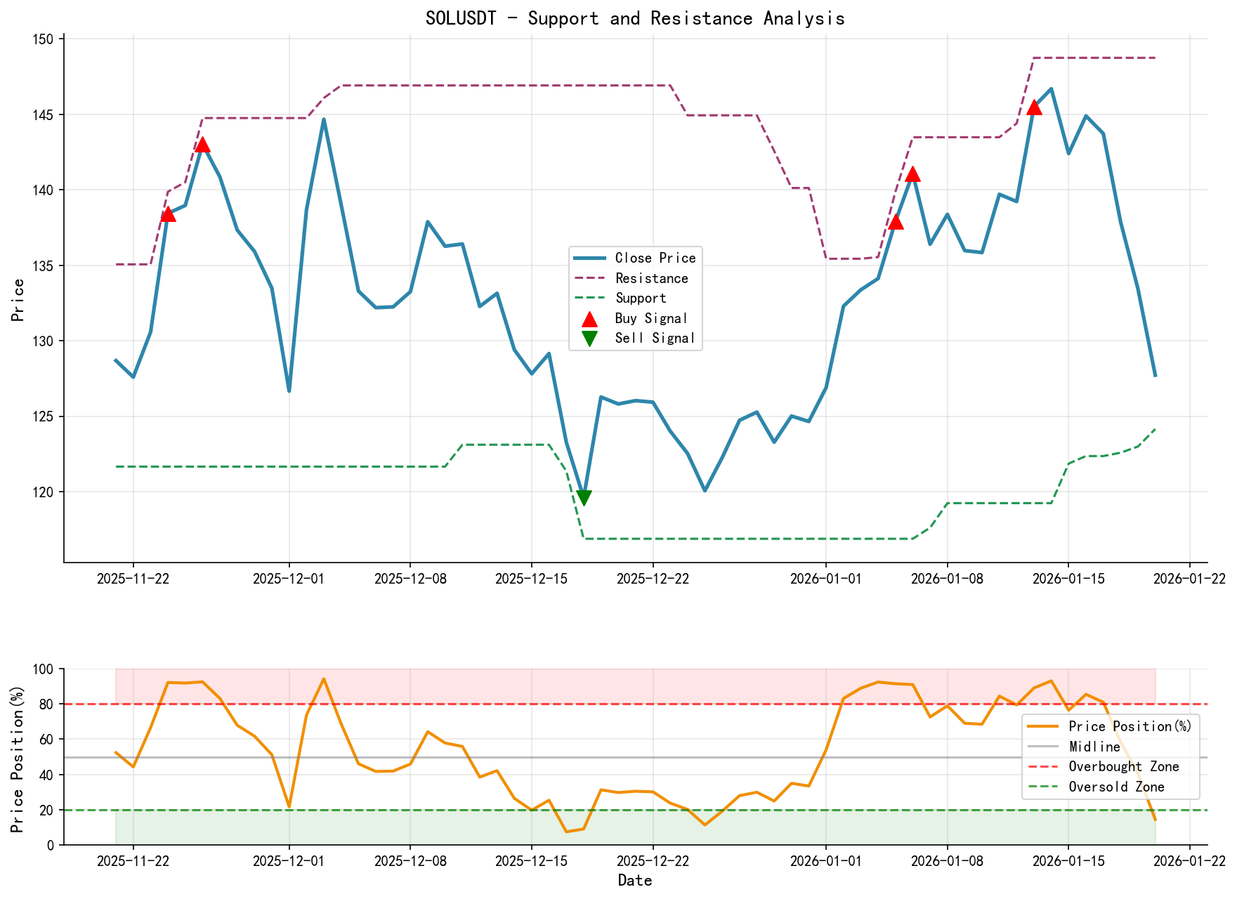 SOLUSDT Support and Resistance Level Analysis Chart with Trading Signals