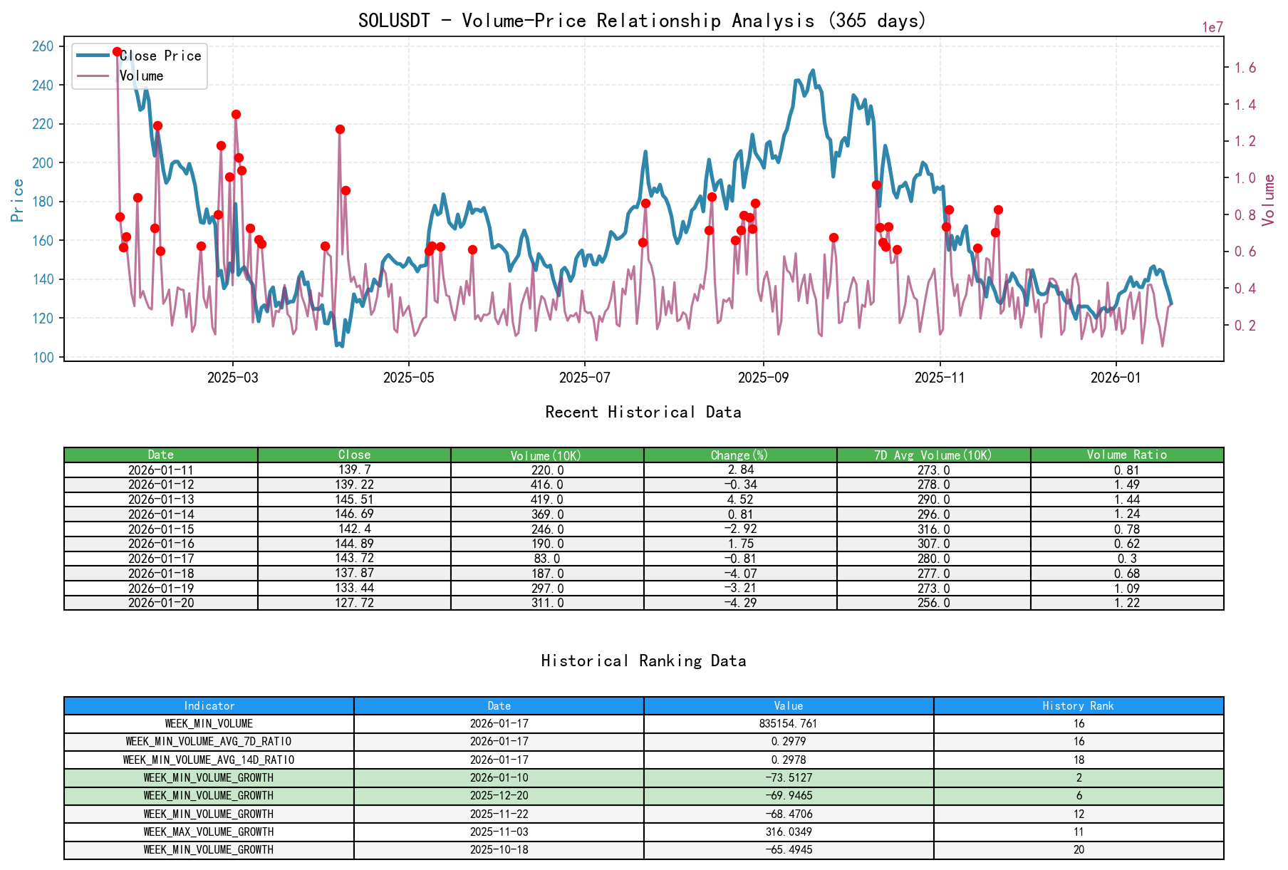 SOLUSDT Volume-Price Relationship Line Chart and Historical Ranking Analysis