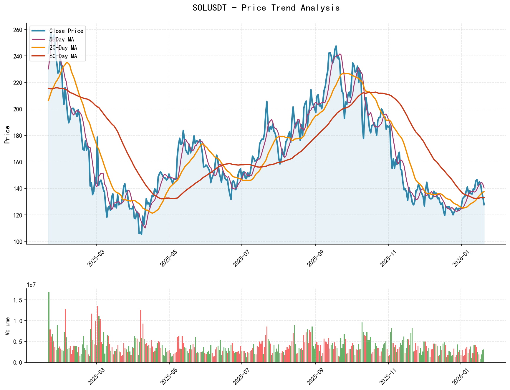 SOLUSDT Price Trend Analysis Chart, including closing price and multiple moving averages