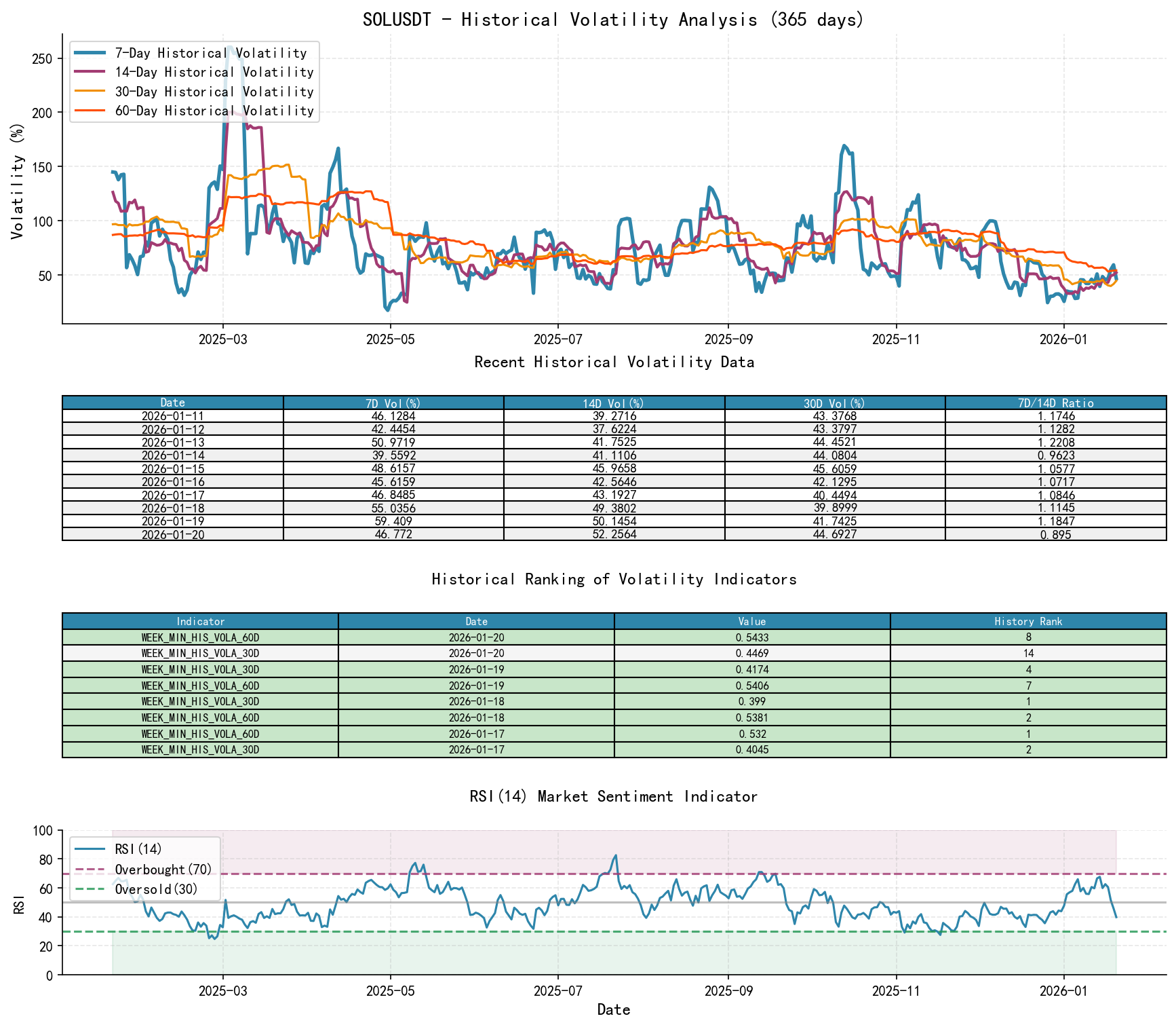 SOLUSDT Historical Volatility Analysis Chart and Historical Ranking Data