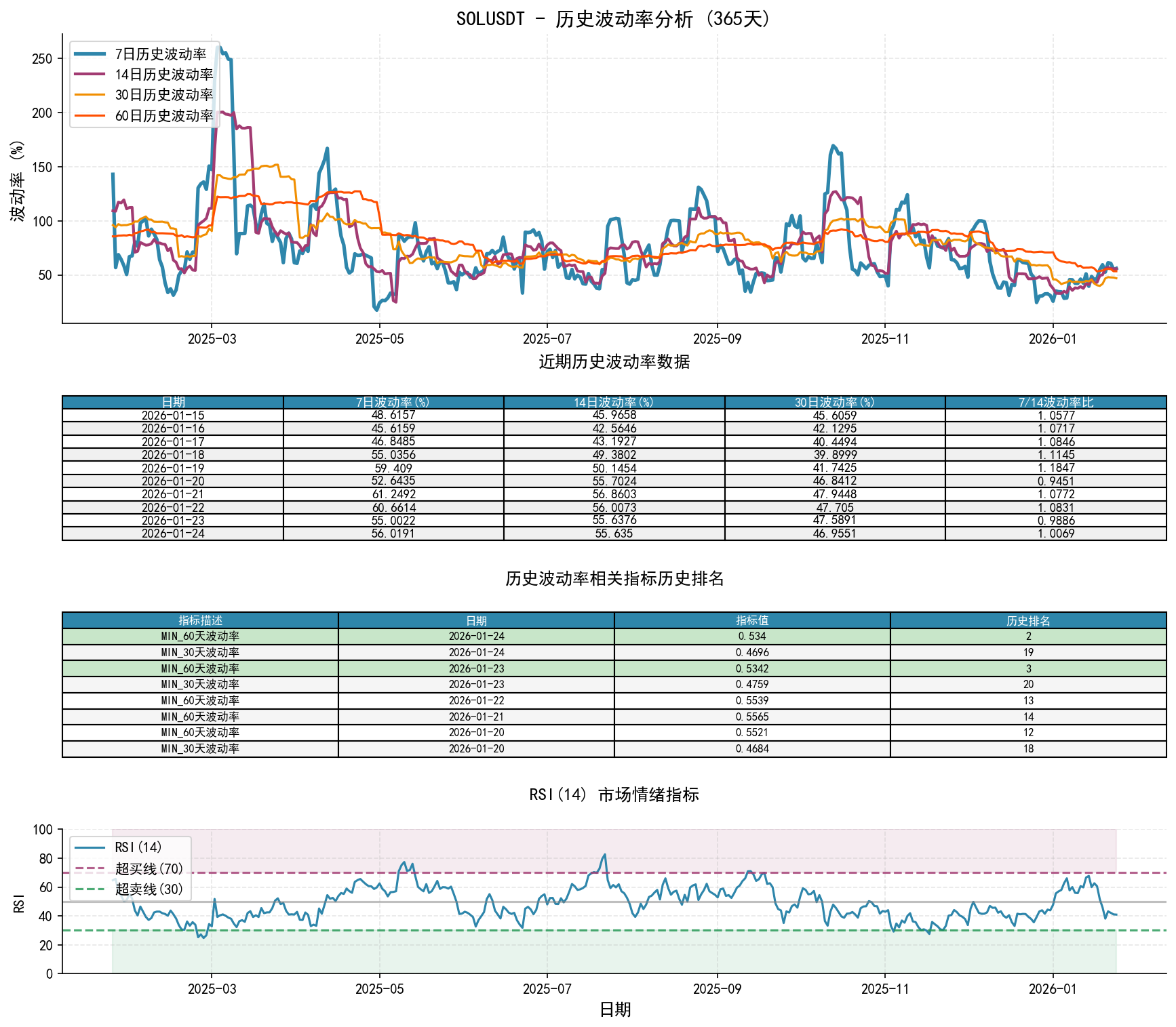 SOLUSDT历史波动率分析图与历史排名数据