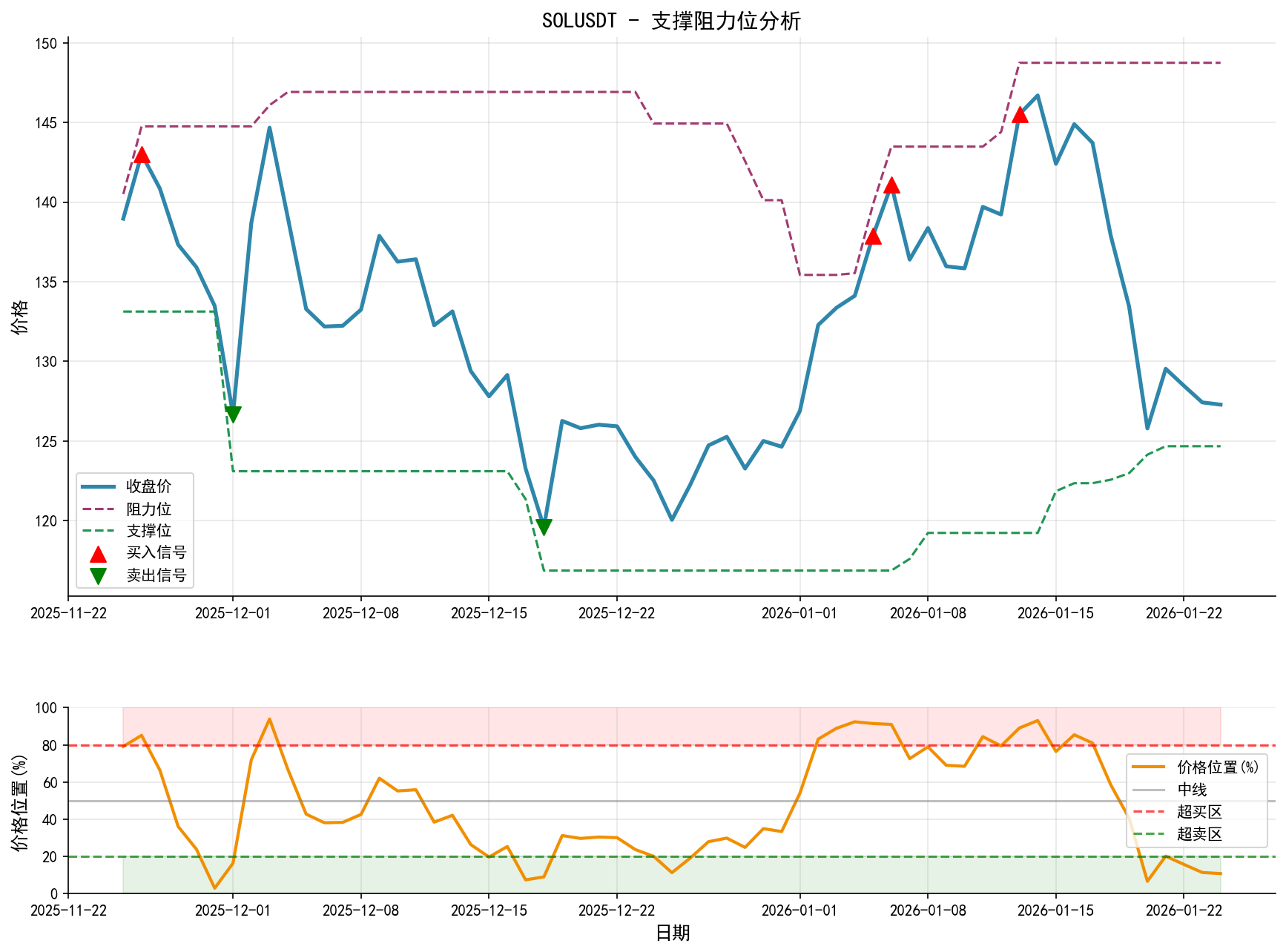 SOLUSDT支撑阻力位分析图与交易信号
