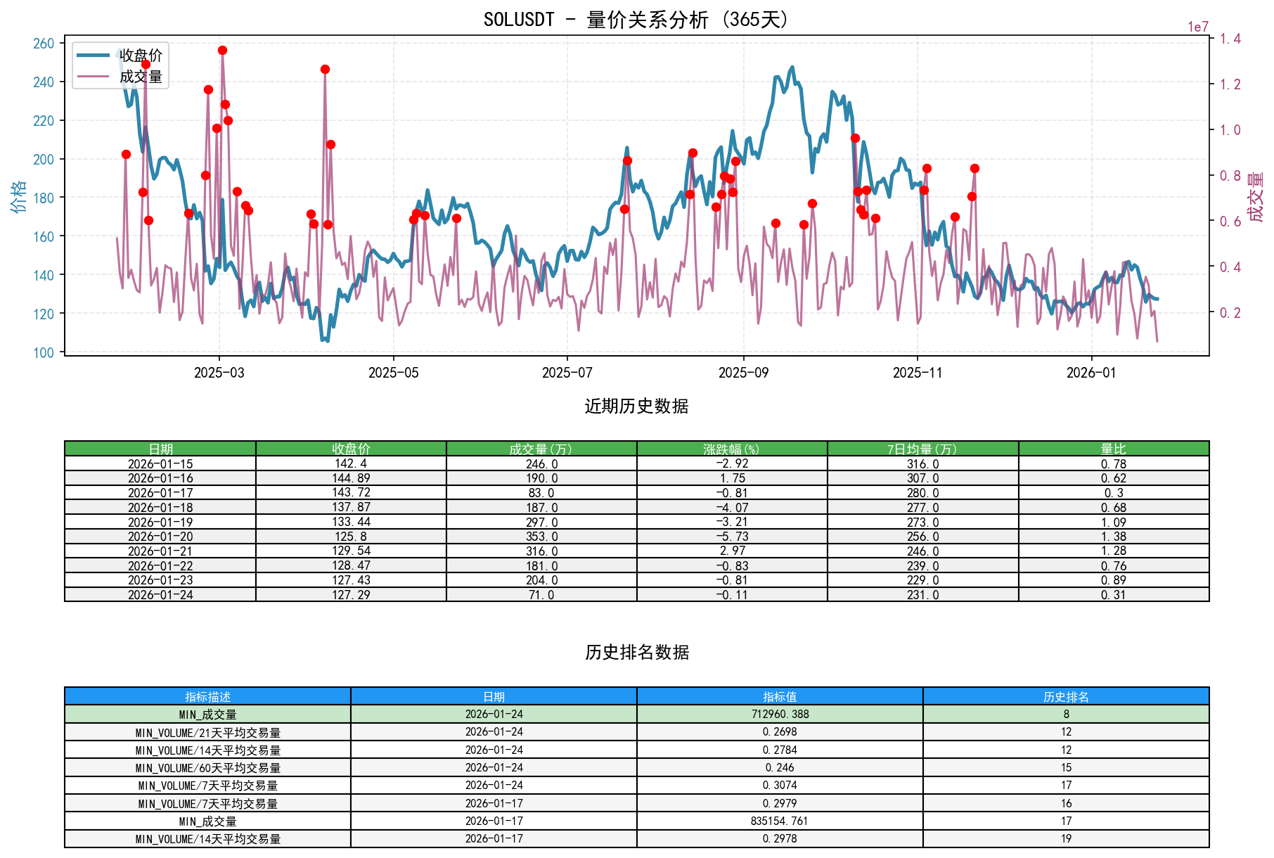 SOLUSDT量价关系折线图与历史排名分析