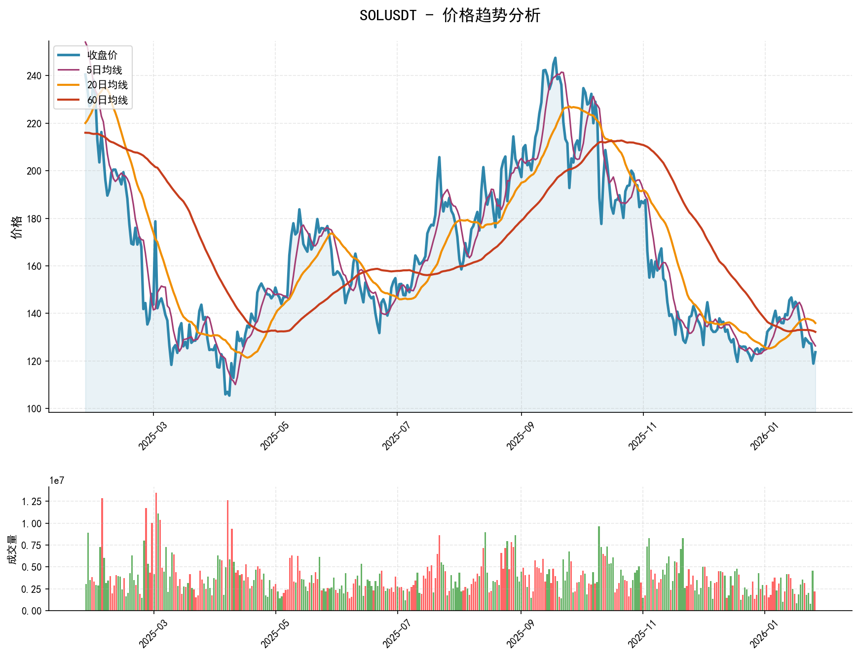 null SOLUSDT价格趋势分析图,包含收盘价和多条移动平均线