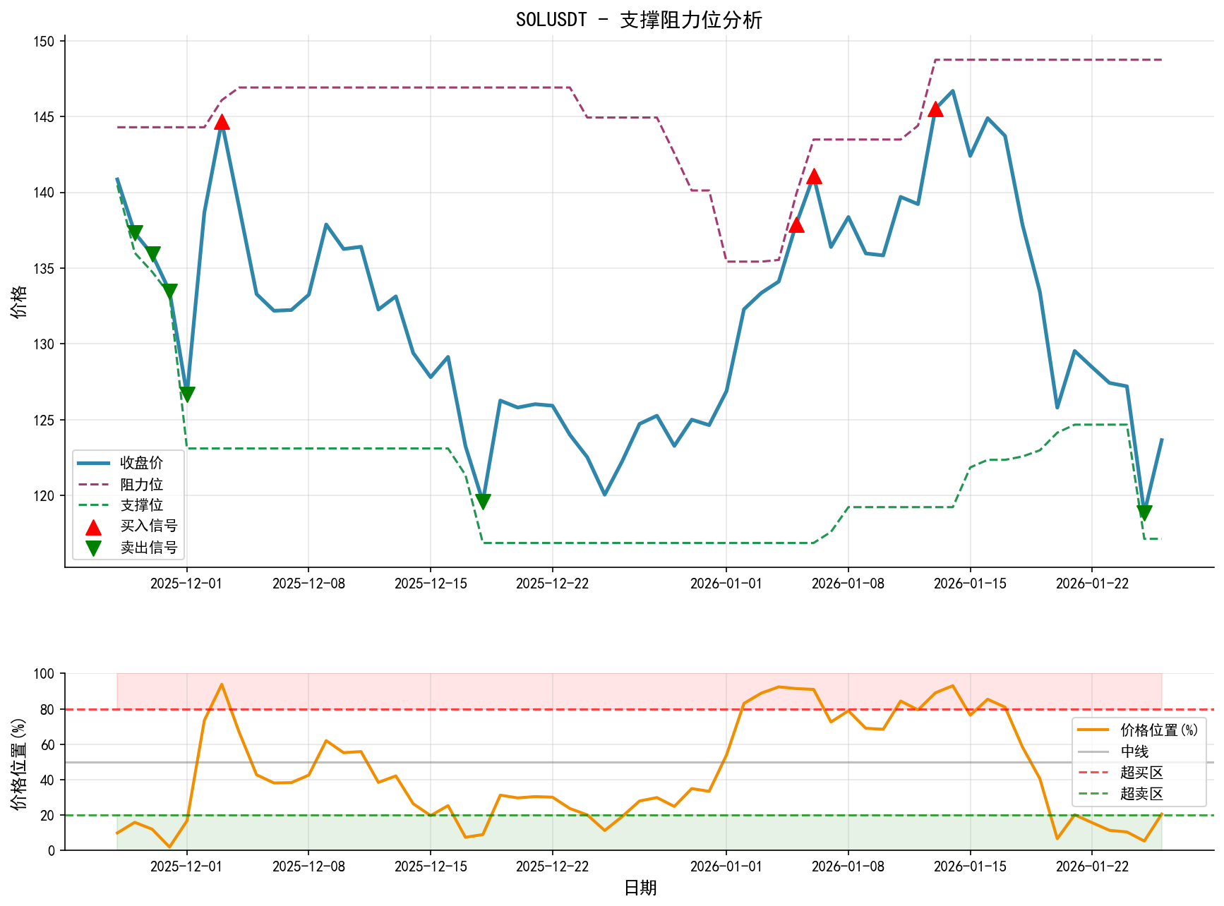 null SOLUSDT支撑阻力位分析图与交易信号