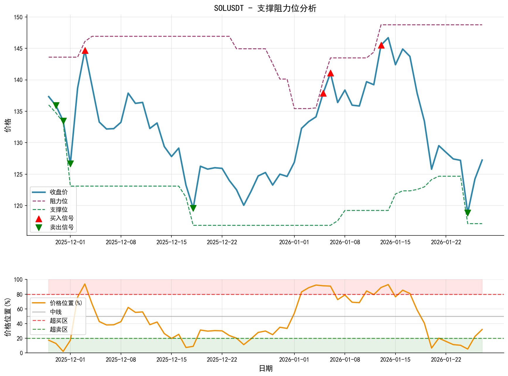 SOLUSDT支撑阻力位分析图与交易信号