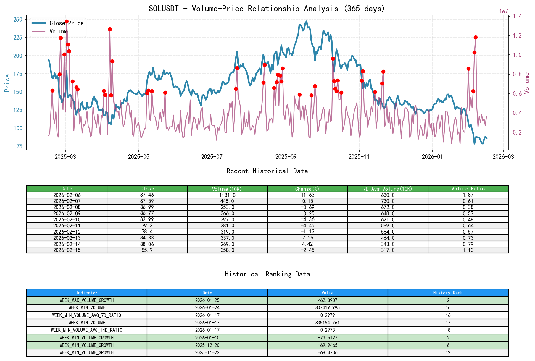 SOLUSDT Volume-Price Relationship Line Chart and Historical Ranking Analysis