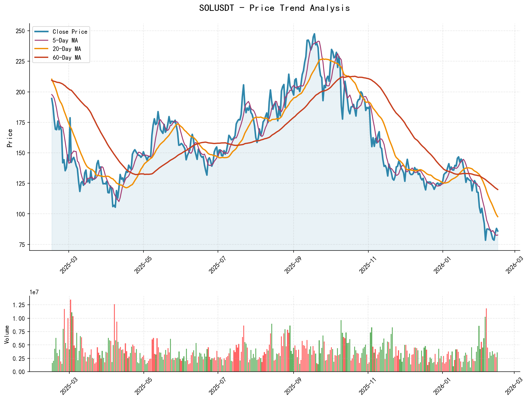 SOLUSDT Price Trend Analysis Chart, including closing price and multiple moving averages
